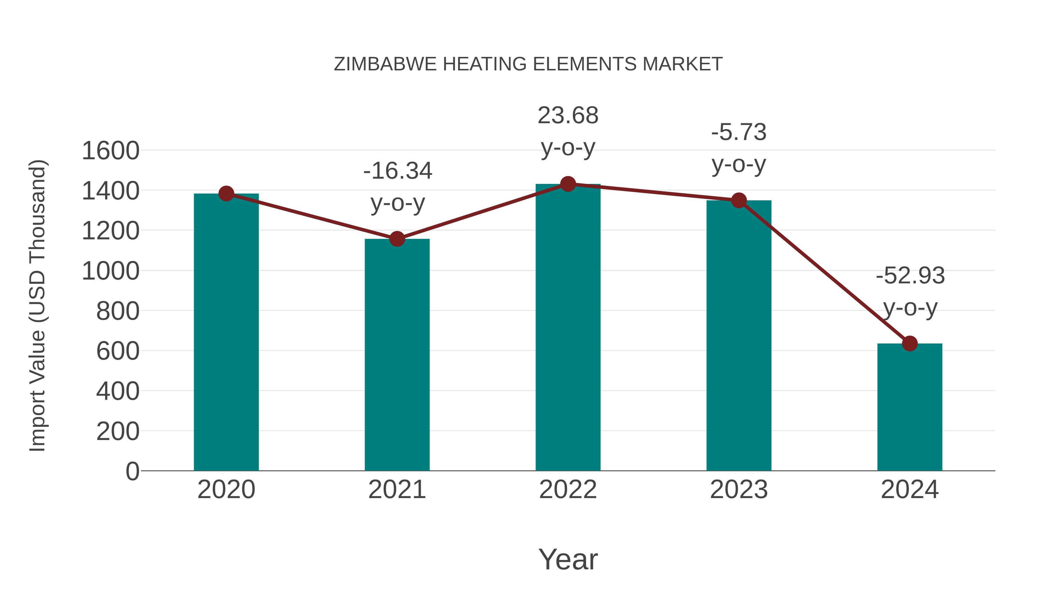  Zimbabwe Heating Elements Market: Import Trend Analysis