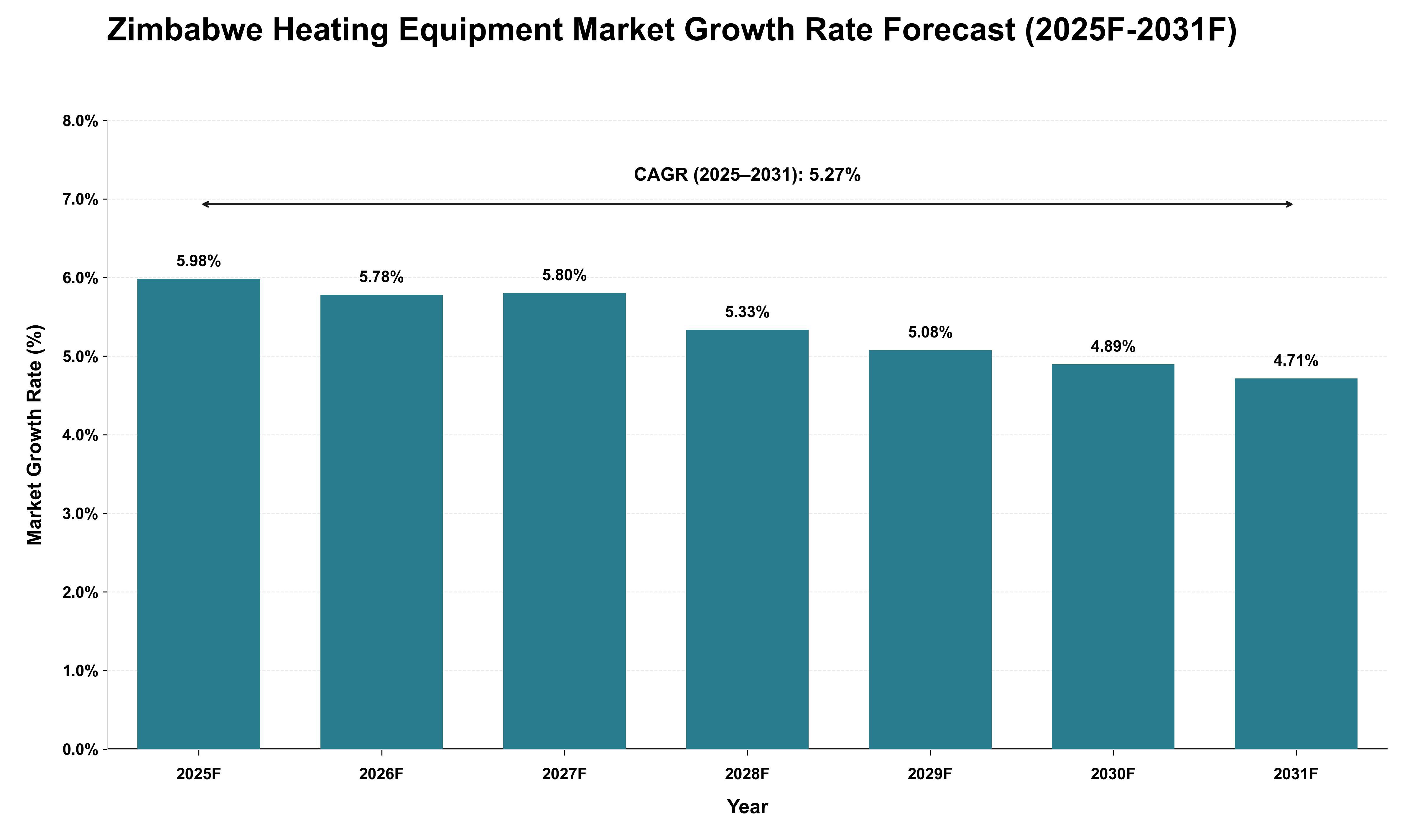 Zimbabwe Heating Equipment Market Growth Rate Analysis (2025 - 2031)