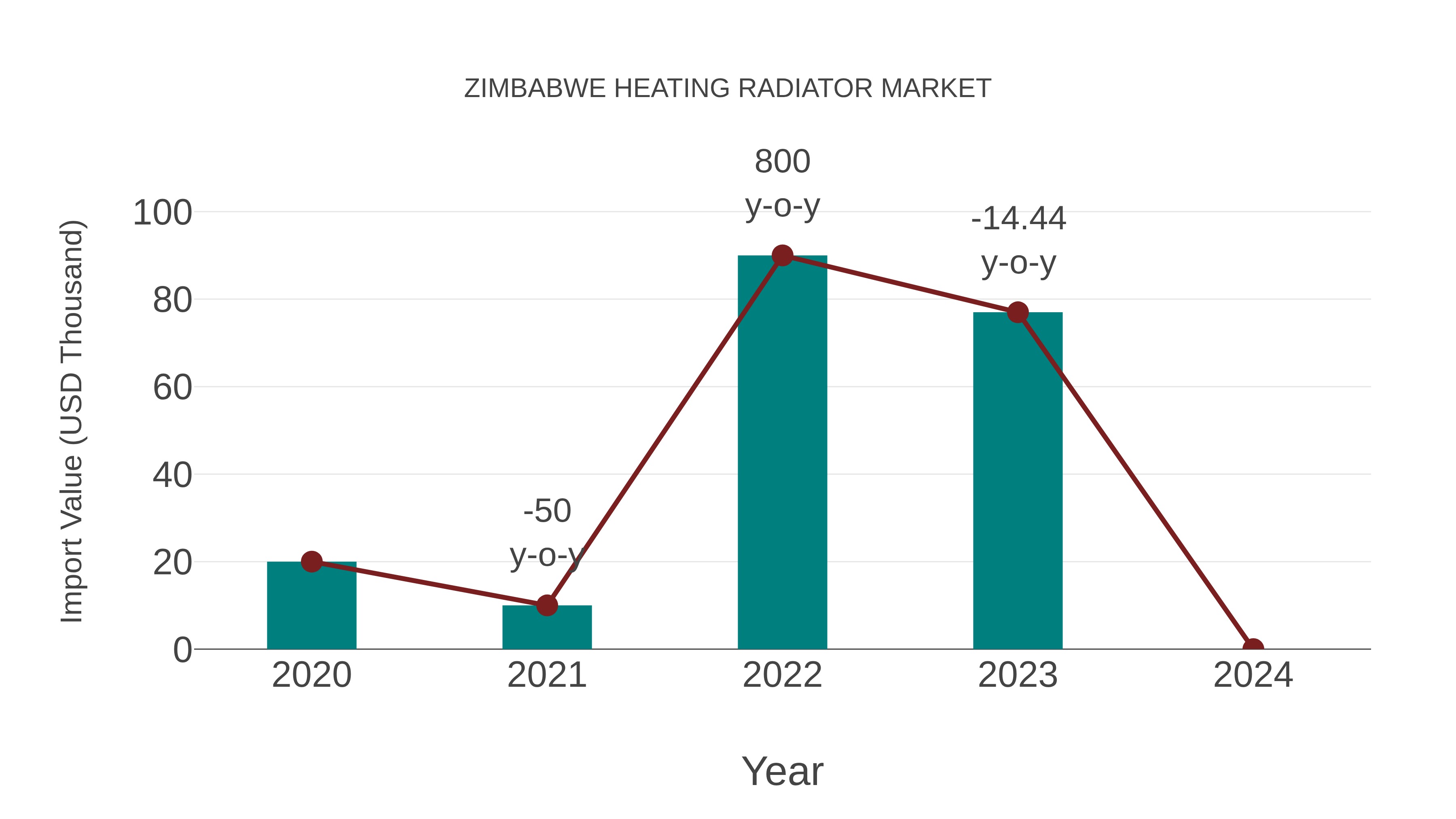  Zimbabwe Heating Radiator Market: Import Trend Analysis