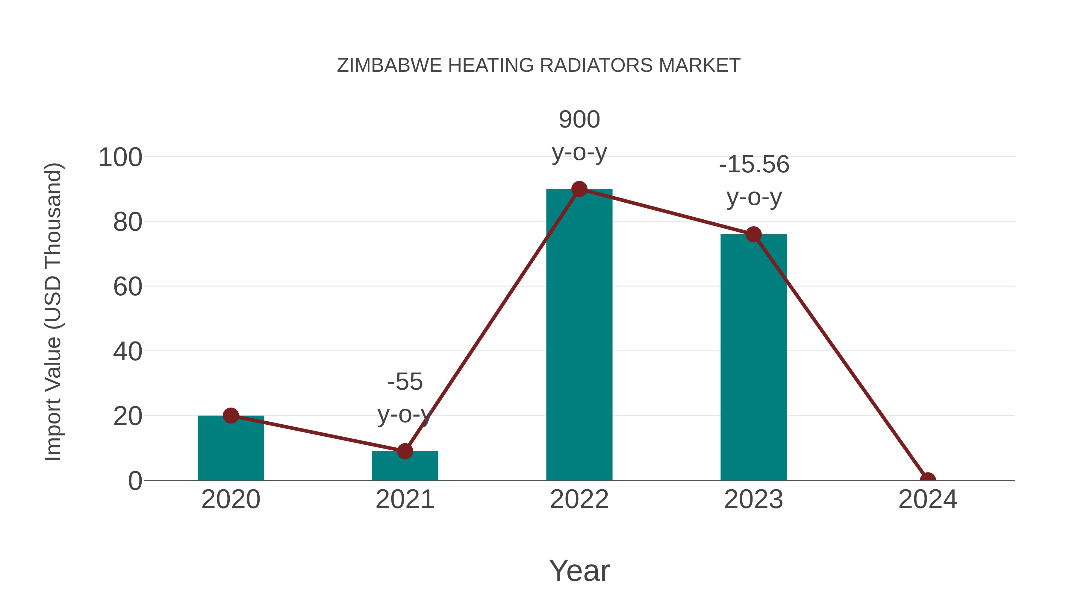  Zimbabwe Heating Radiators Market: Import Trend Analysis