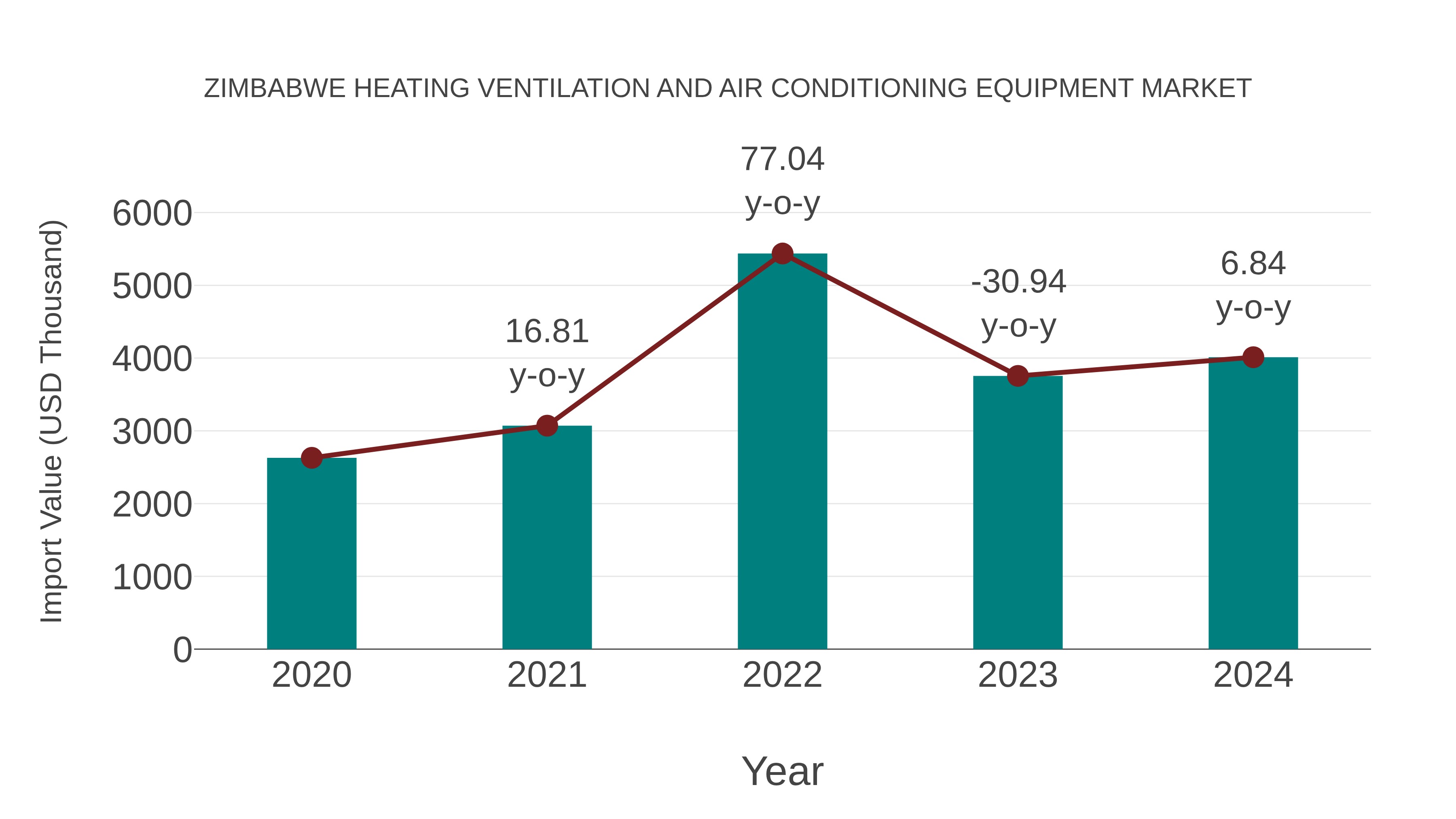  Zimbabwe Heating Ventilation and Air Conditioning Equipment Market: Import Trend Analysis
