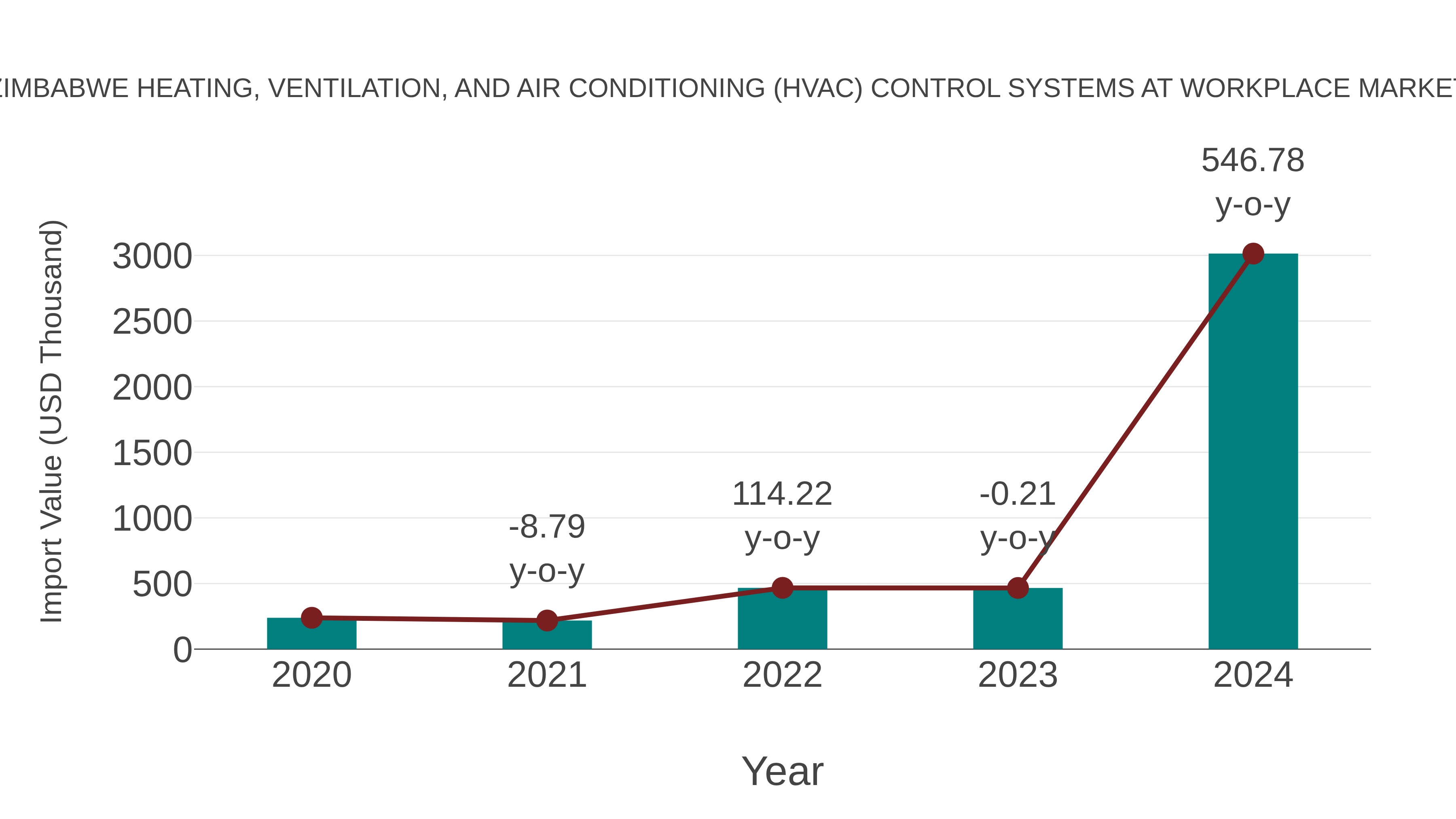  Zimbabwe Heating, Ventilation, and Air Conditioning (Hvac) Control Systems at Workplace Market: Import Trend Analysis