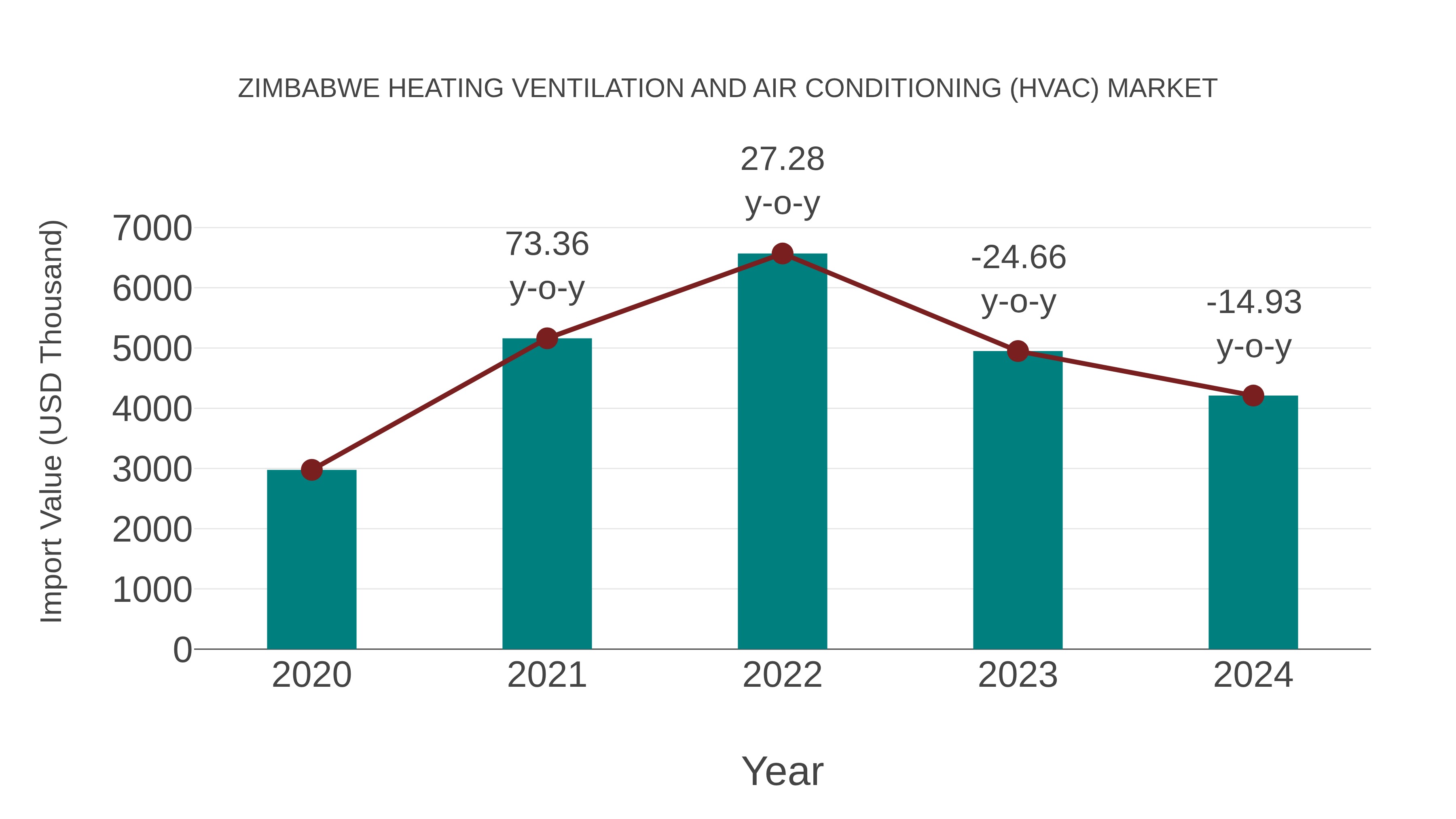  Zimbabwe Heating Ventilation and Air Conditioning (Hvac) Market: Import Trend Analysis