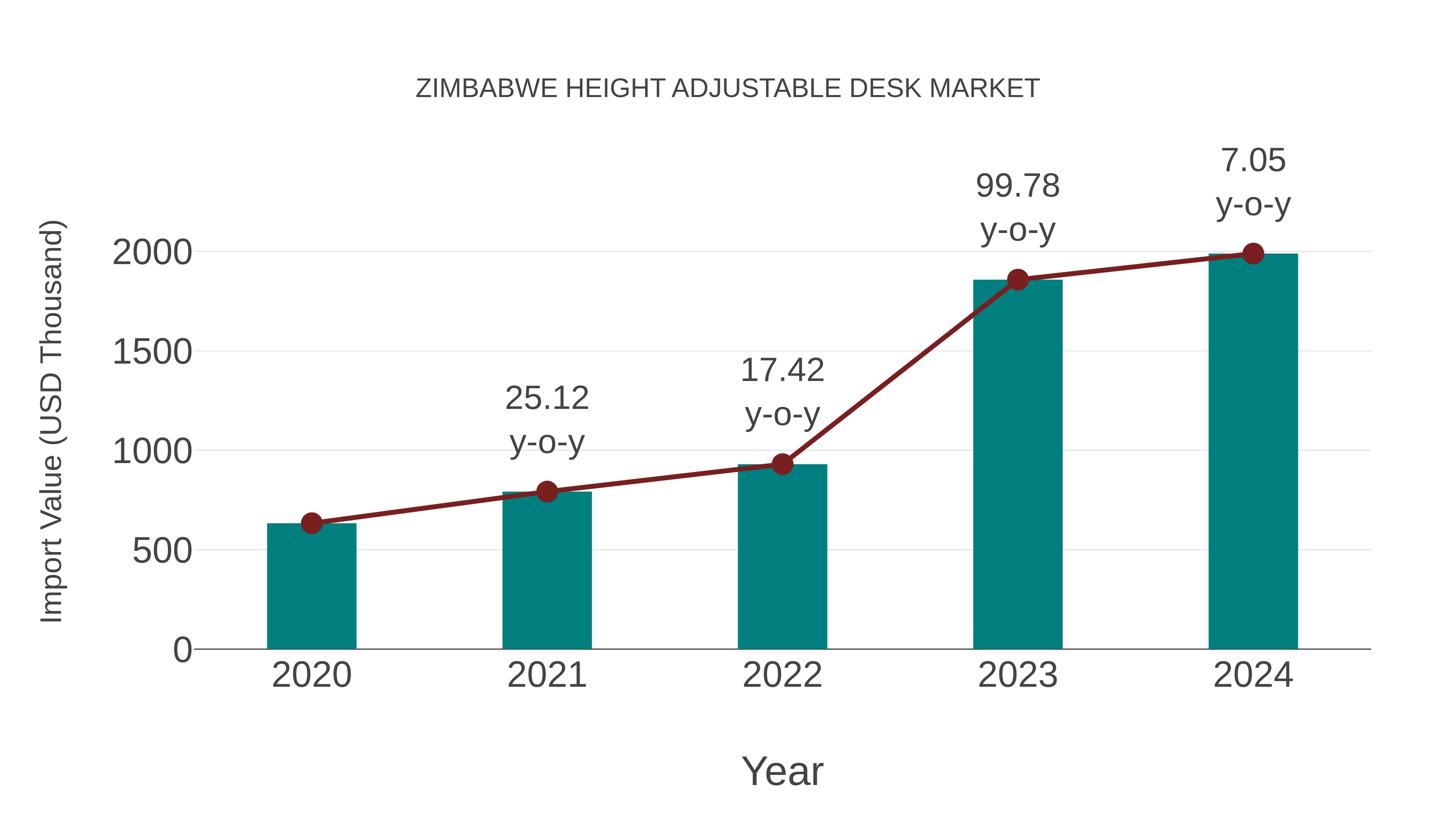  Zimbabwe Height Adjustable Desk Market: Import Trend Analysis