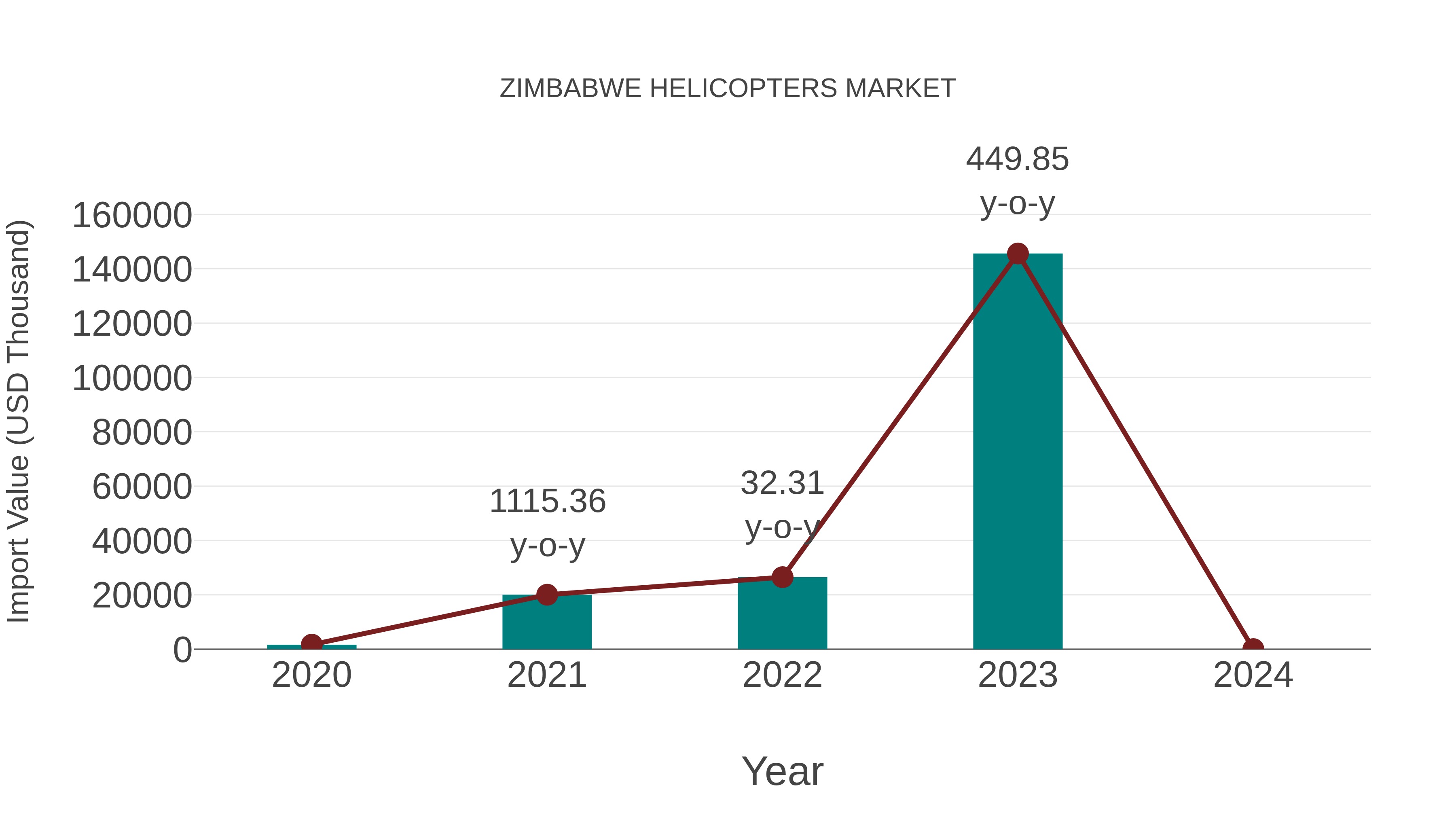  Zimbabwe Helicopters Market: Import Trend Analysis