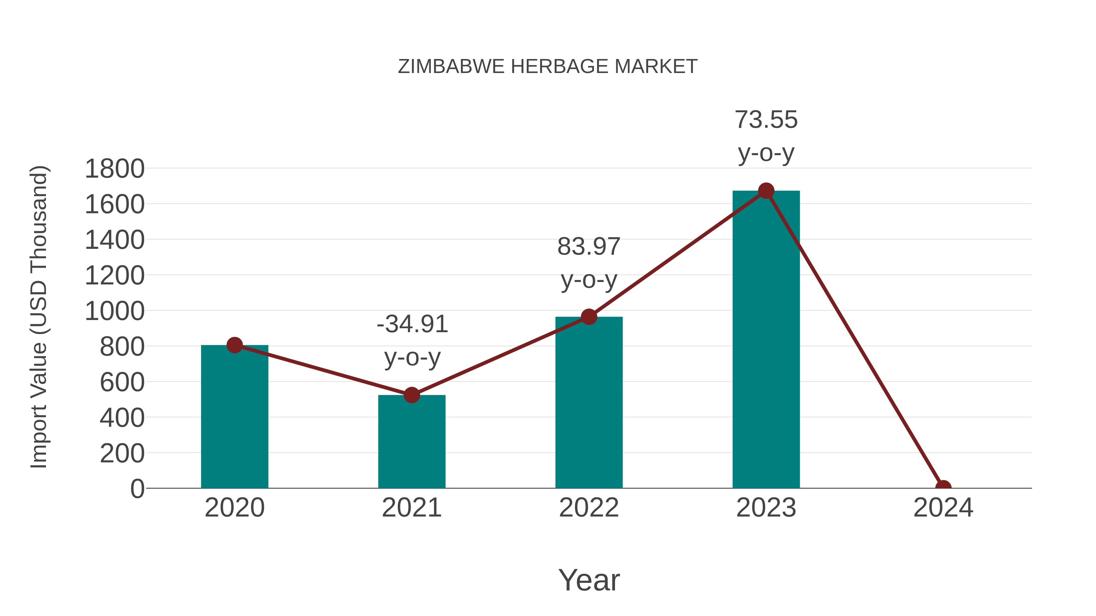  Zimbabwe Herbage Market: Import Trend Analysis