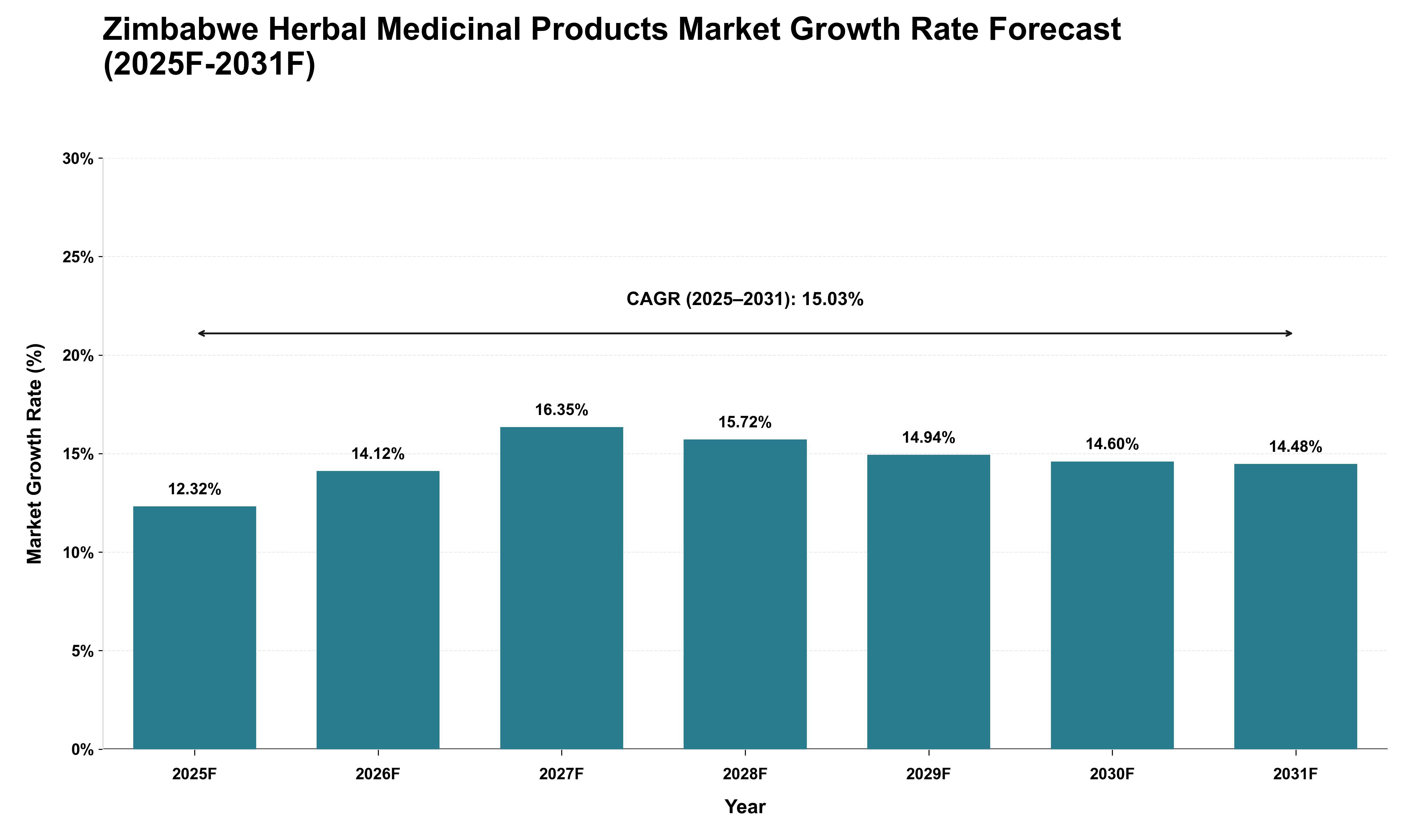 Zimbabwe Herbal Medicinal Products Market Growth Rate Analysis (2025 - 2031)