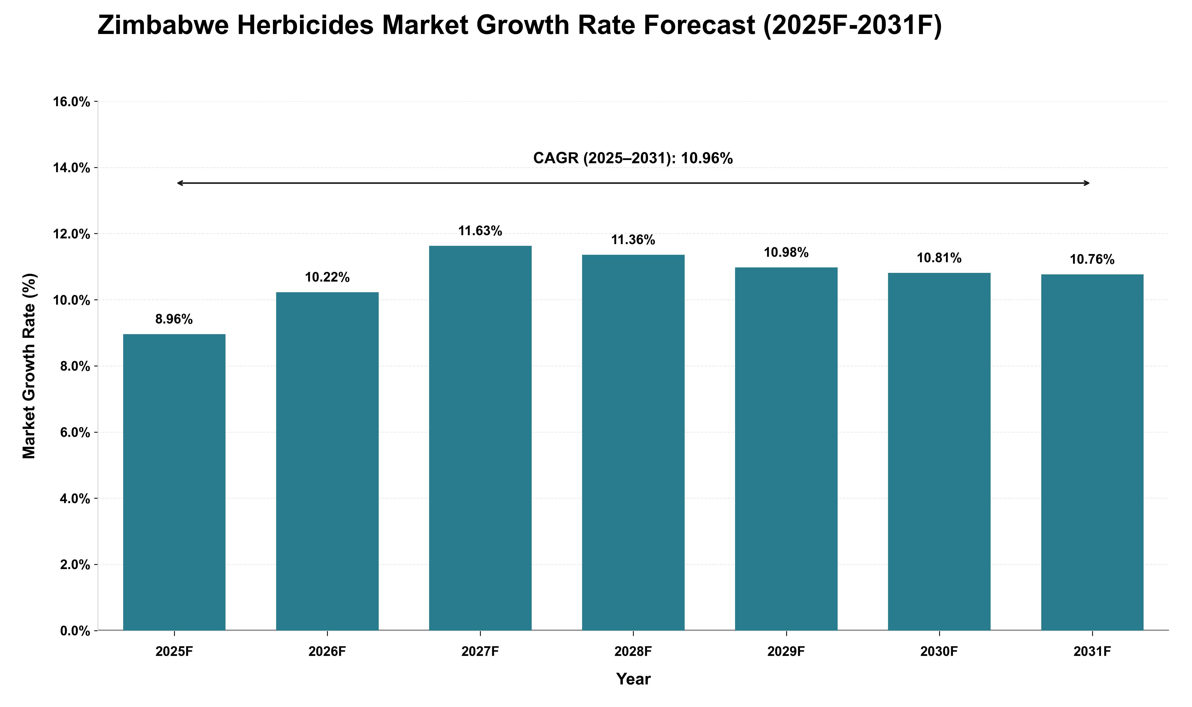 Zimbabwe Herbicides Market Growth Rate Analysis (2025 - 2031)