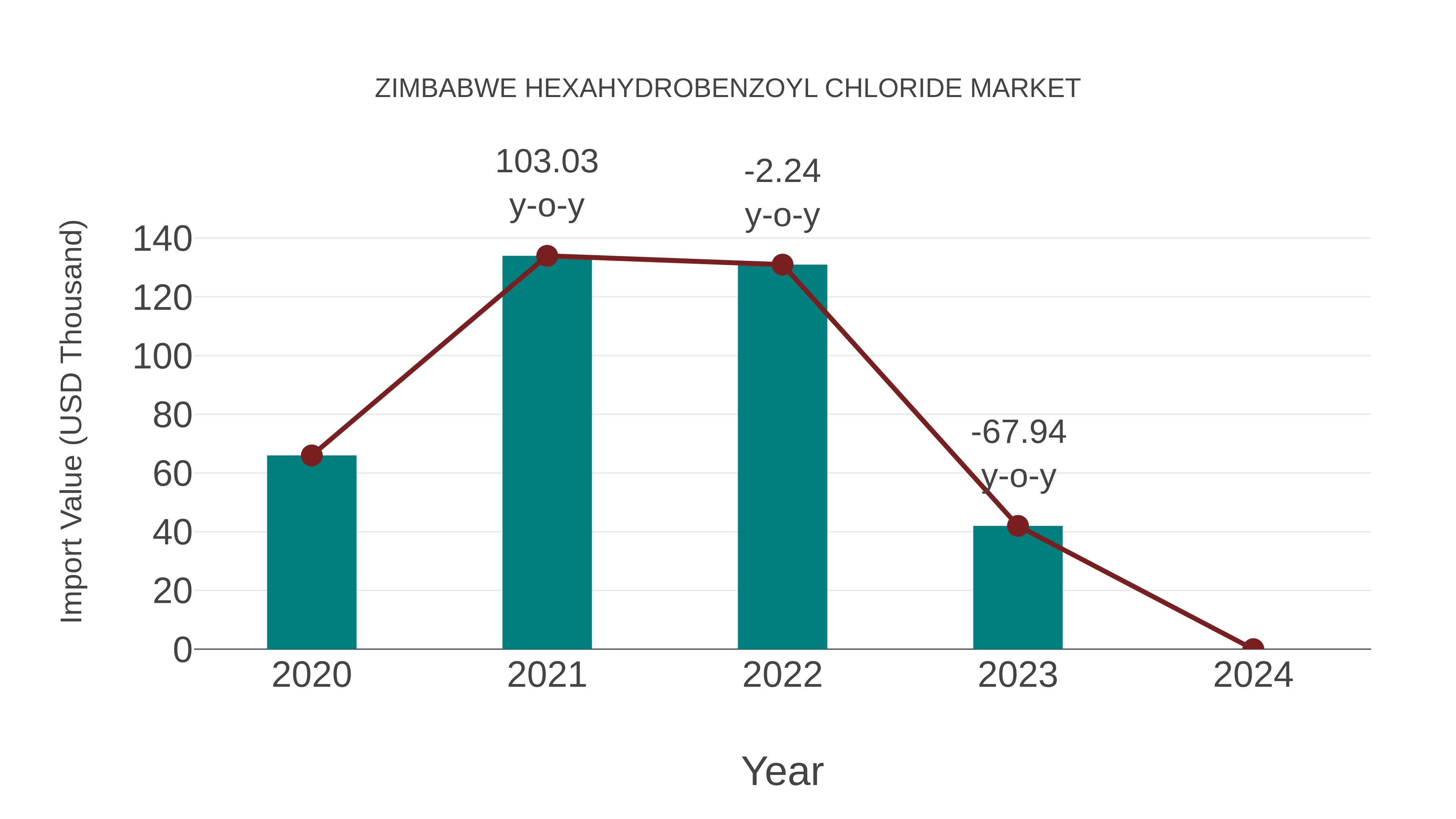  Zimbabwe Hexahydrobenzoyl Chloride Market: Import Trend Analysis