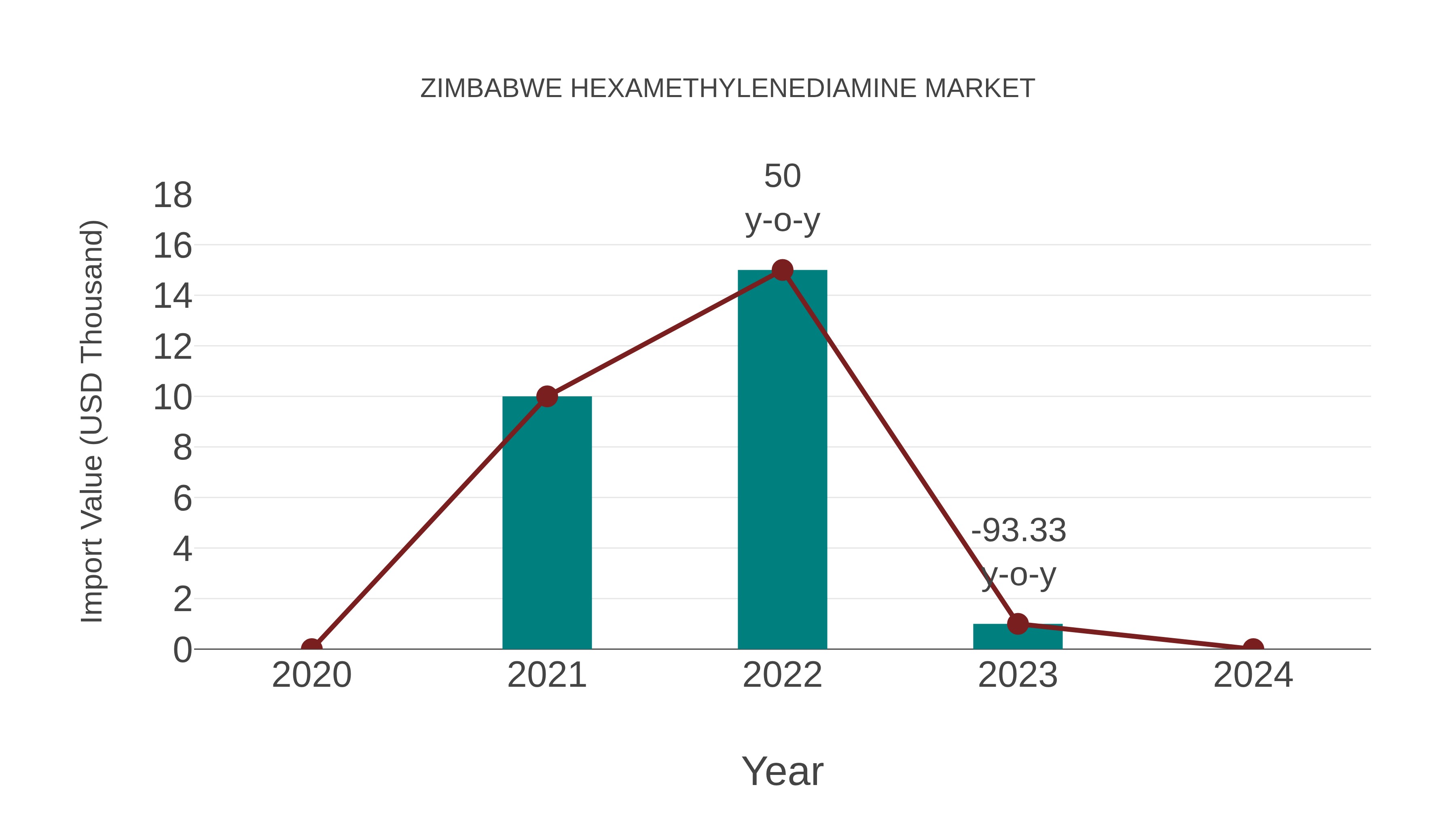 Zimbabwe Hexamethylenediamine Market: Import Trend Analysis