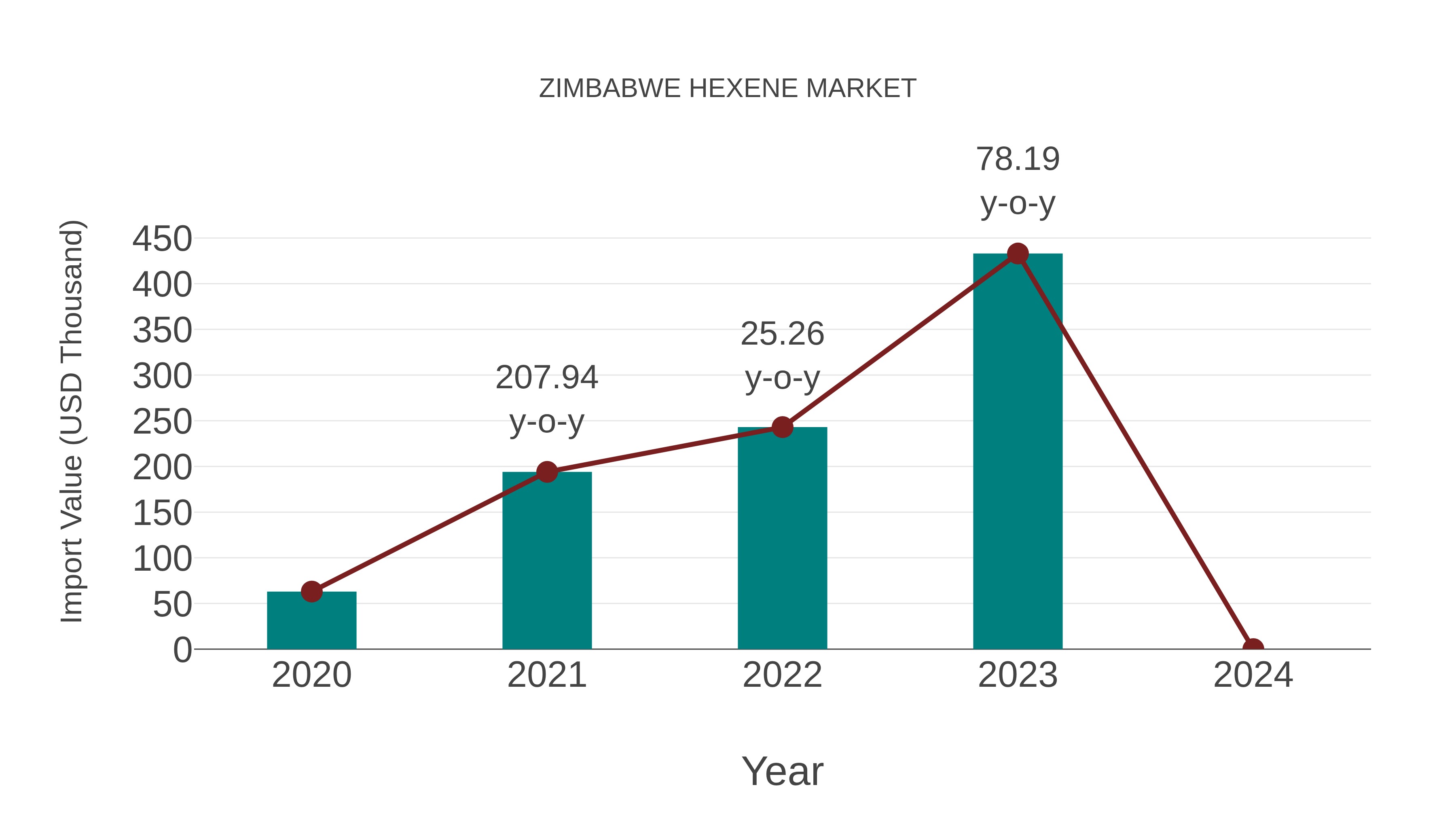 Zimbabwe Hexene Market: Import Trend Analysis
