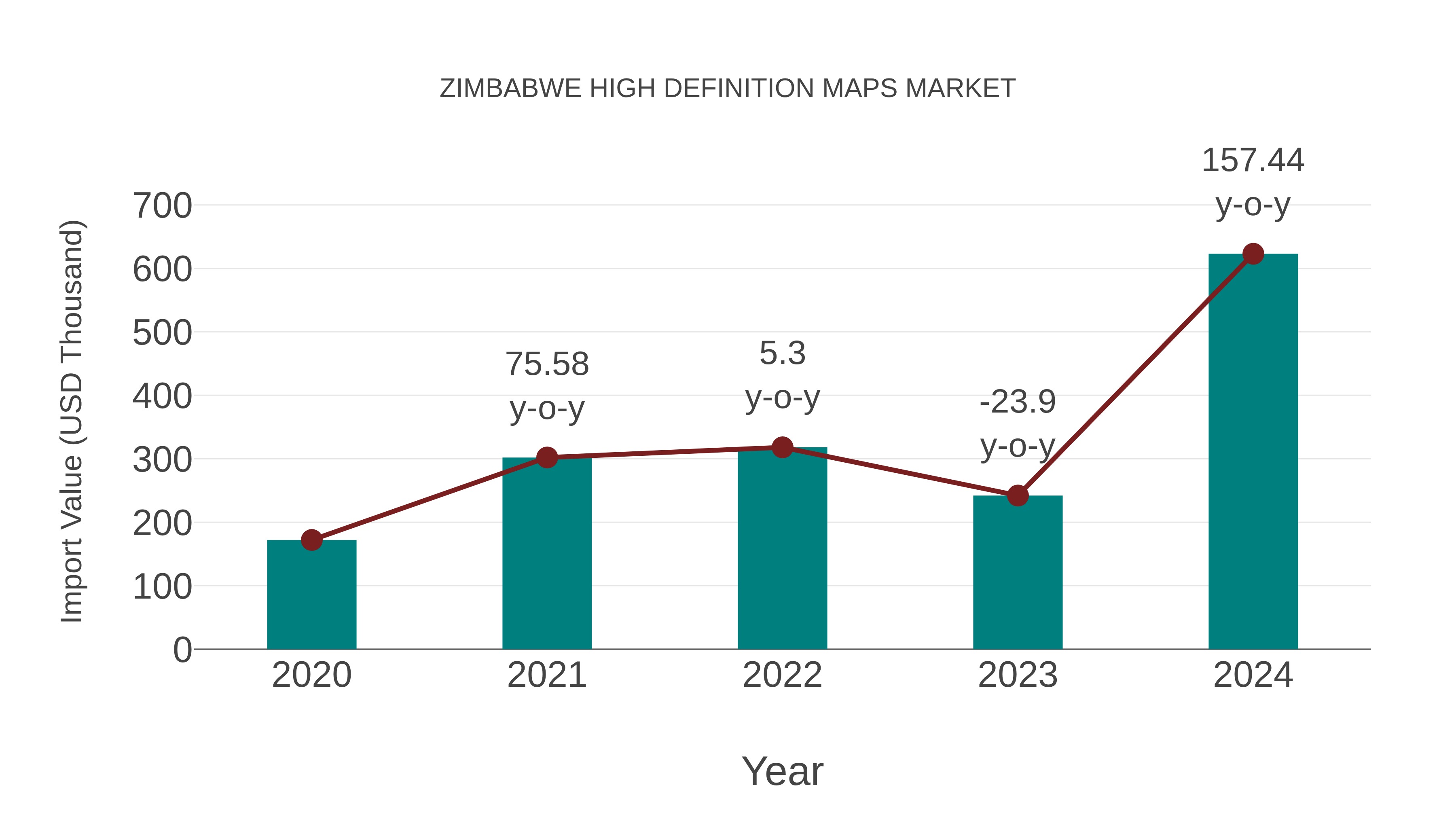  Zimbabwe High Definition Maps Market: Import Trend Analysis