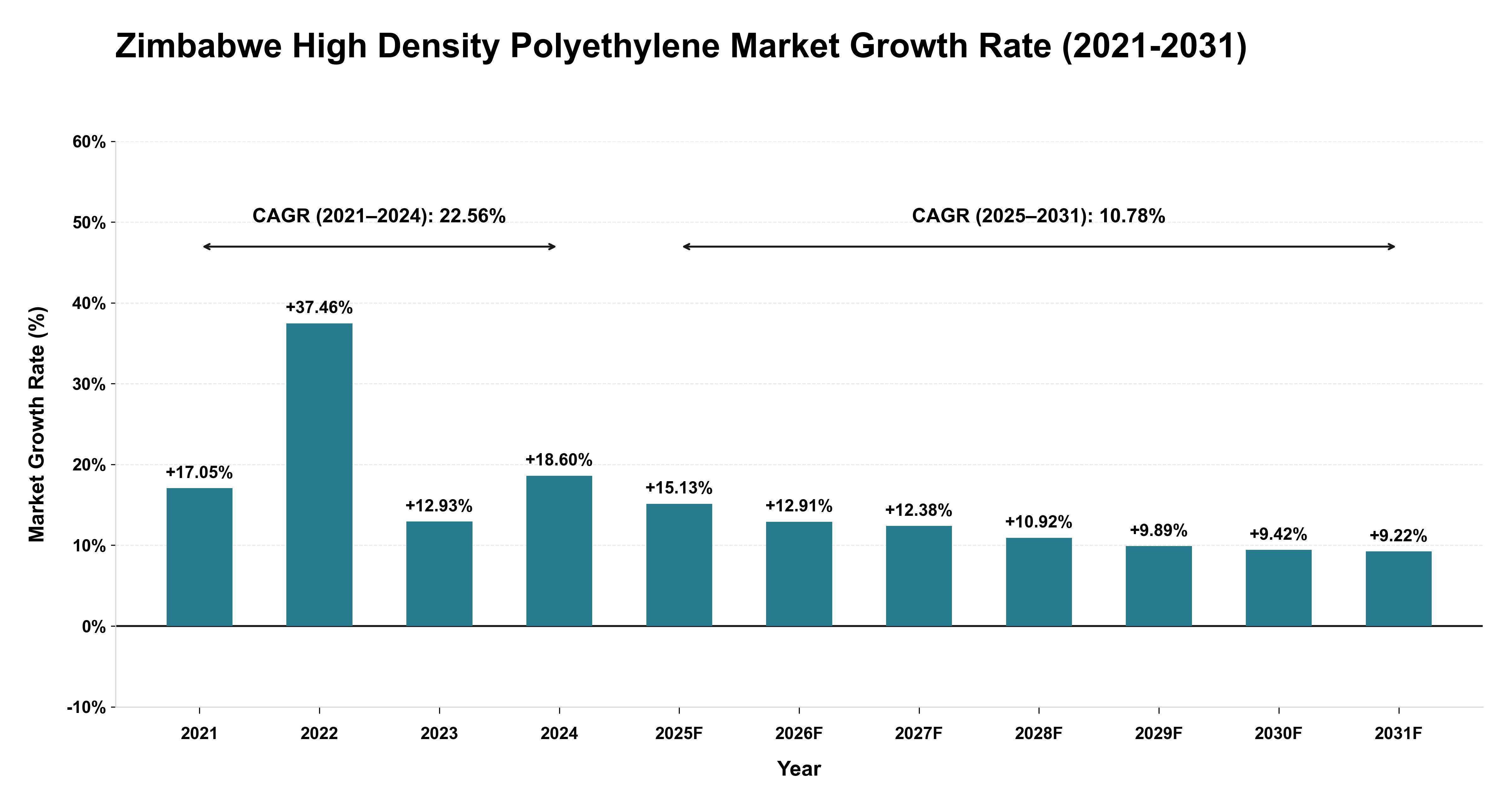 Zimbabwe High Density Polyethylene Market Growth Rate Analysis (2021-2031)