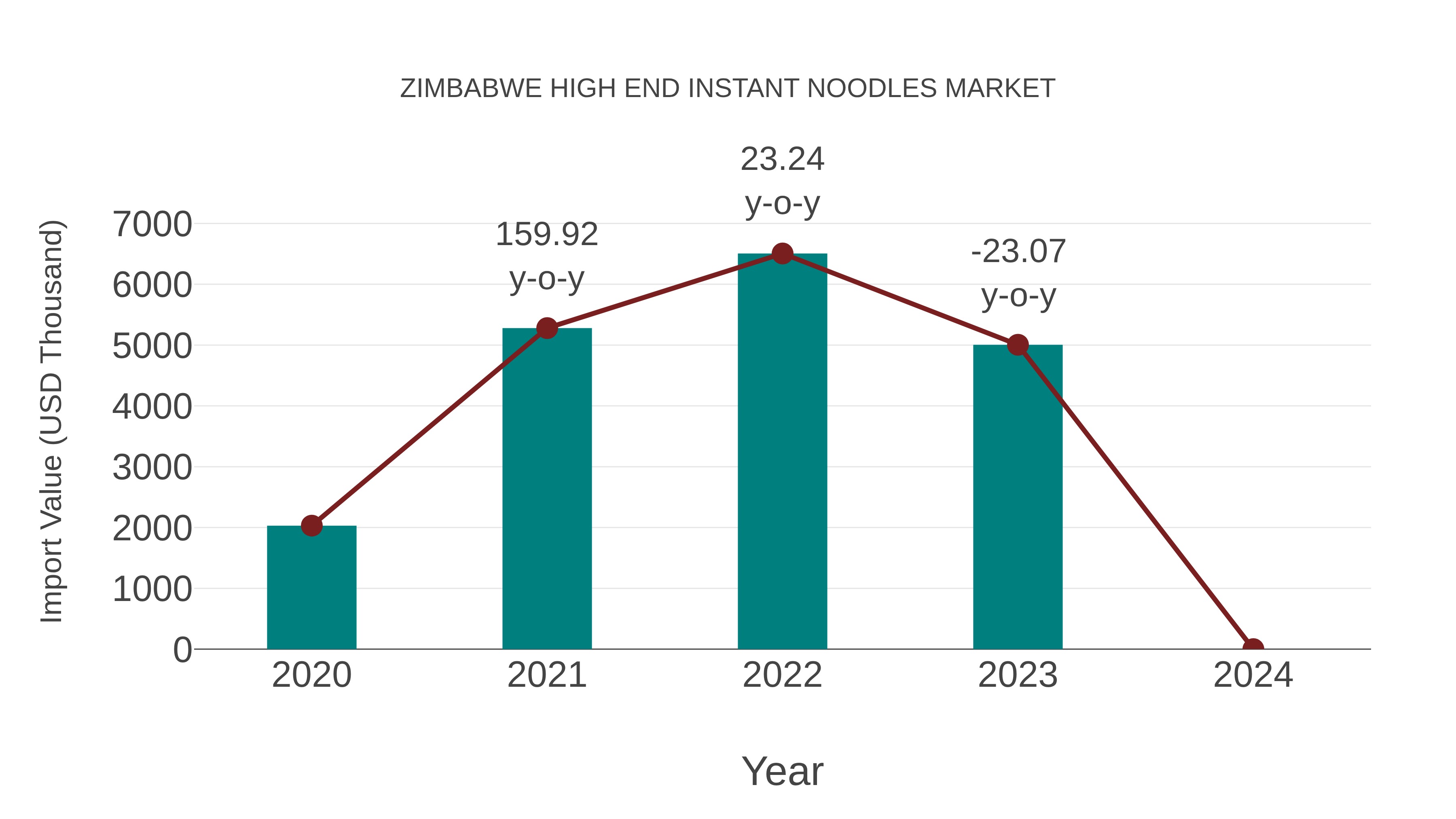  Zimbabwe High End Instant Noodles Market: Import Trend Analysis