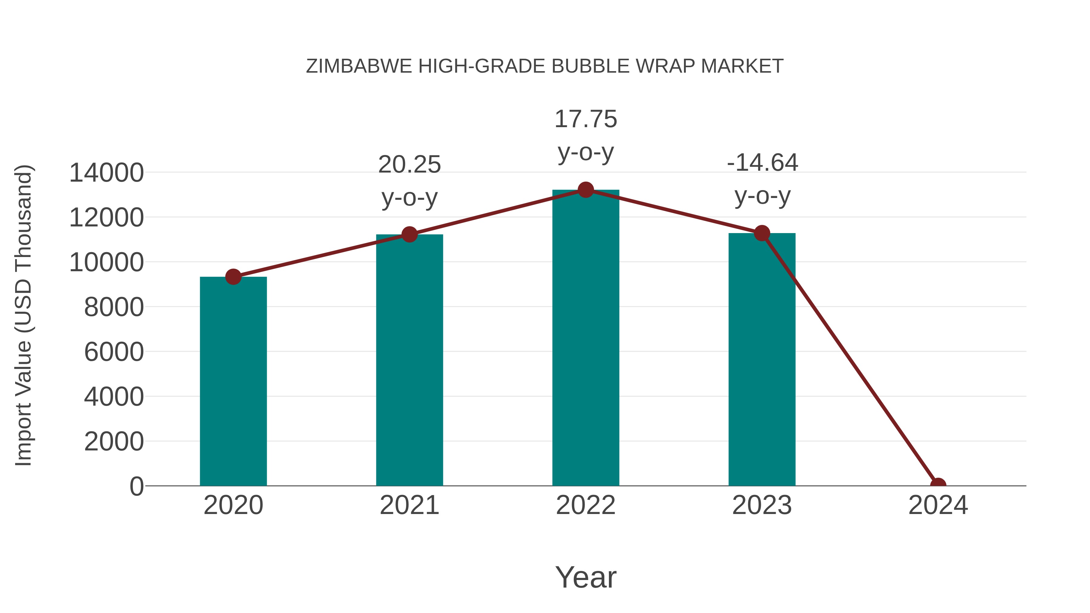  Zimbabwe High-grade Bubble Wrap Market: Import Trend Analysis