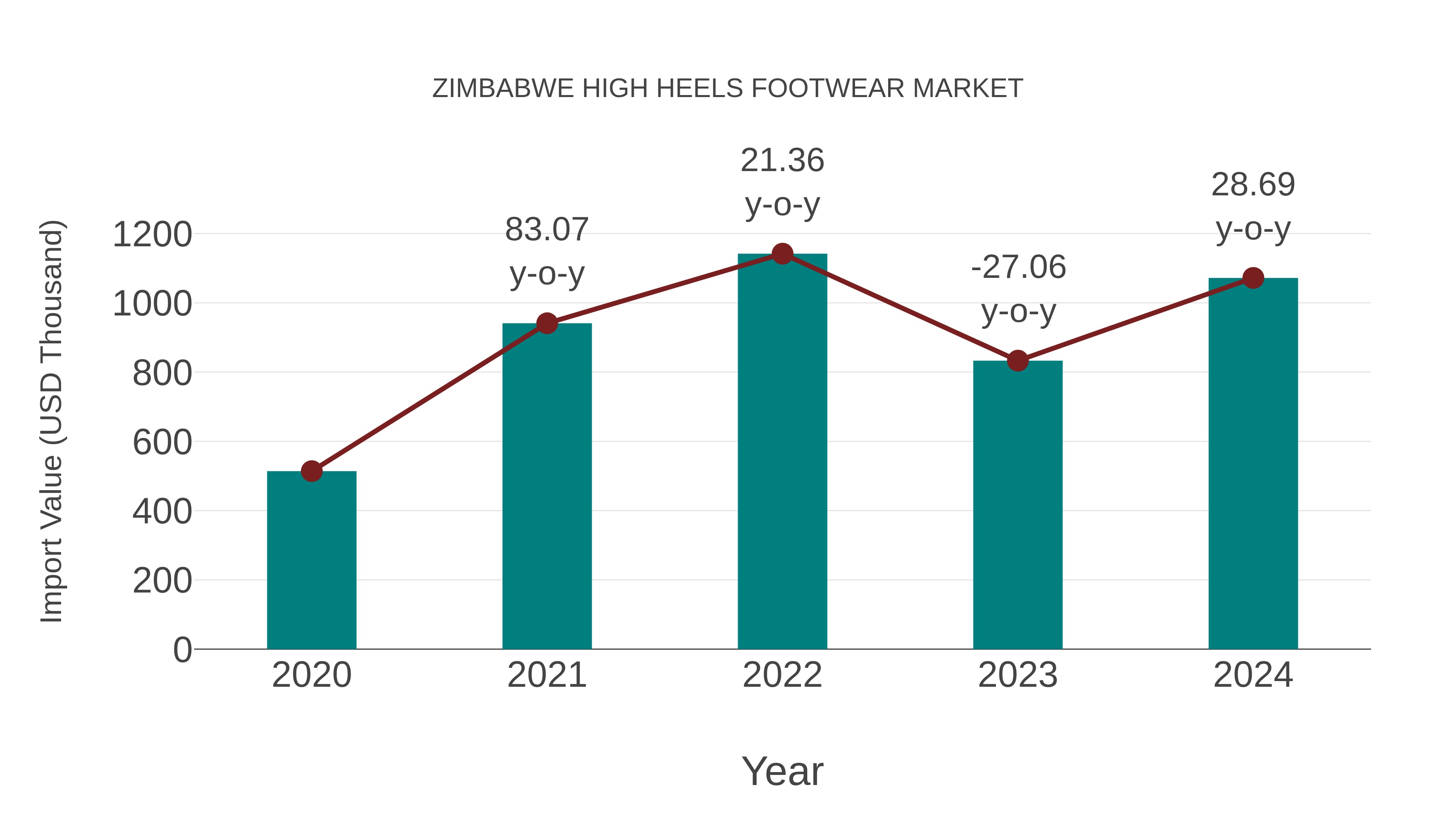  Zimbabwe High Heels Footwear Market: Import Trend Analysis