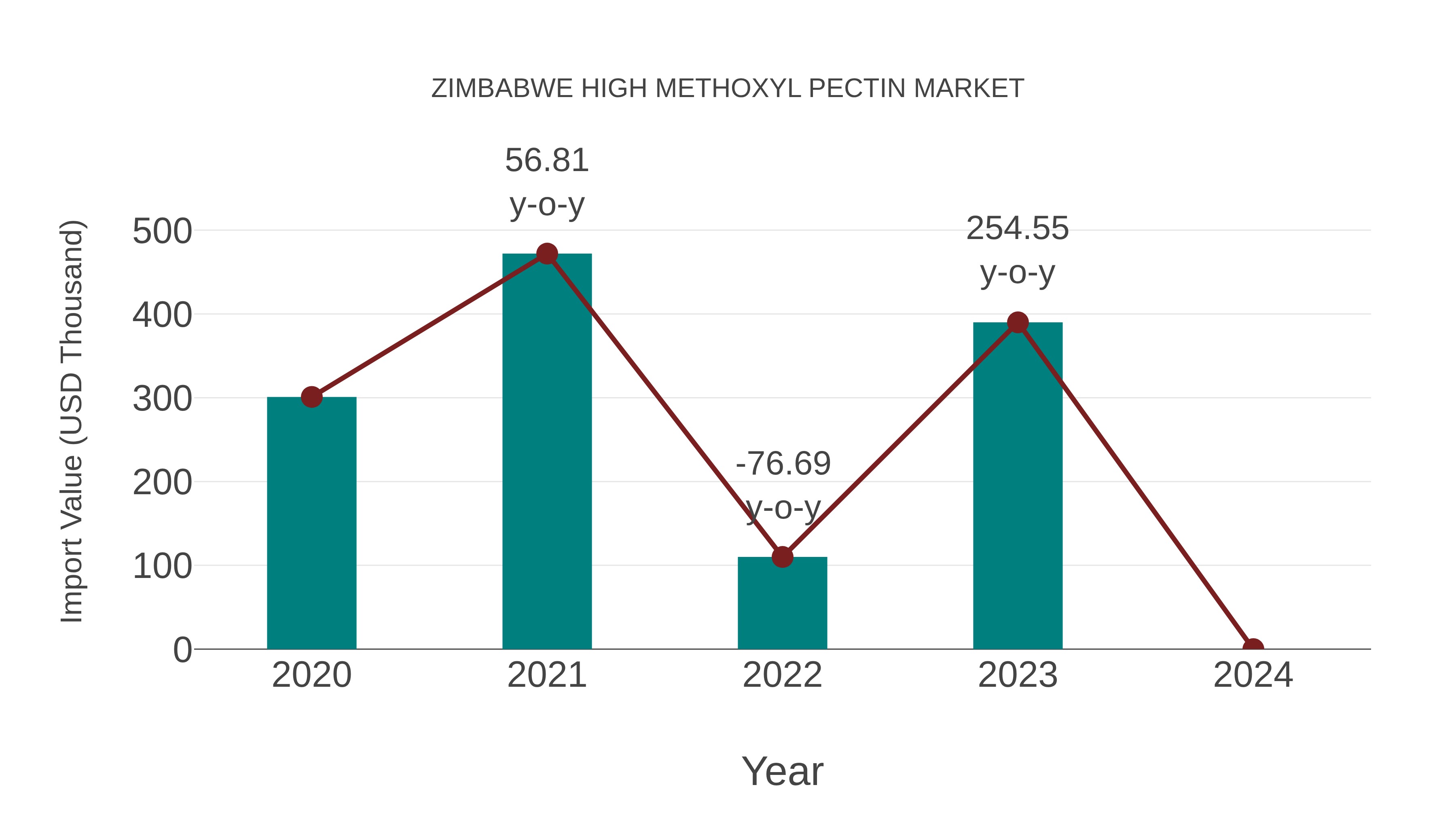  Zimbabwe High Methoxyl Pectin Market: Import Trend Analysis