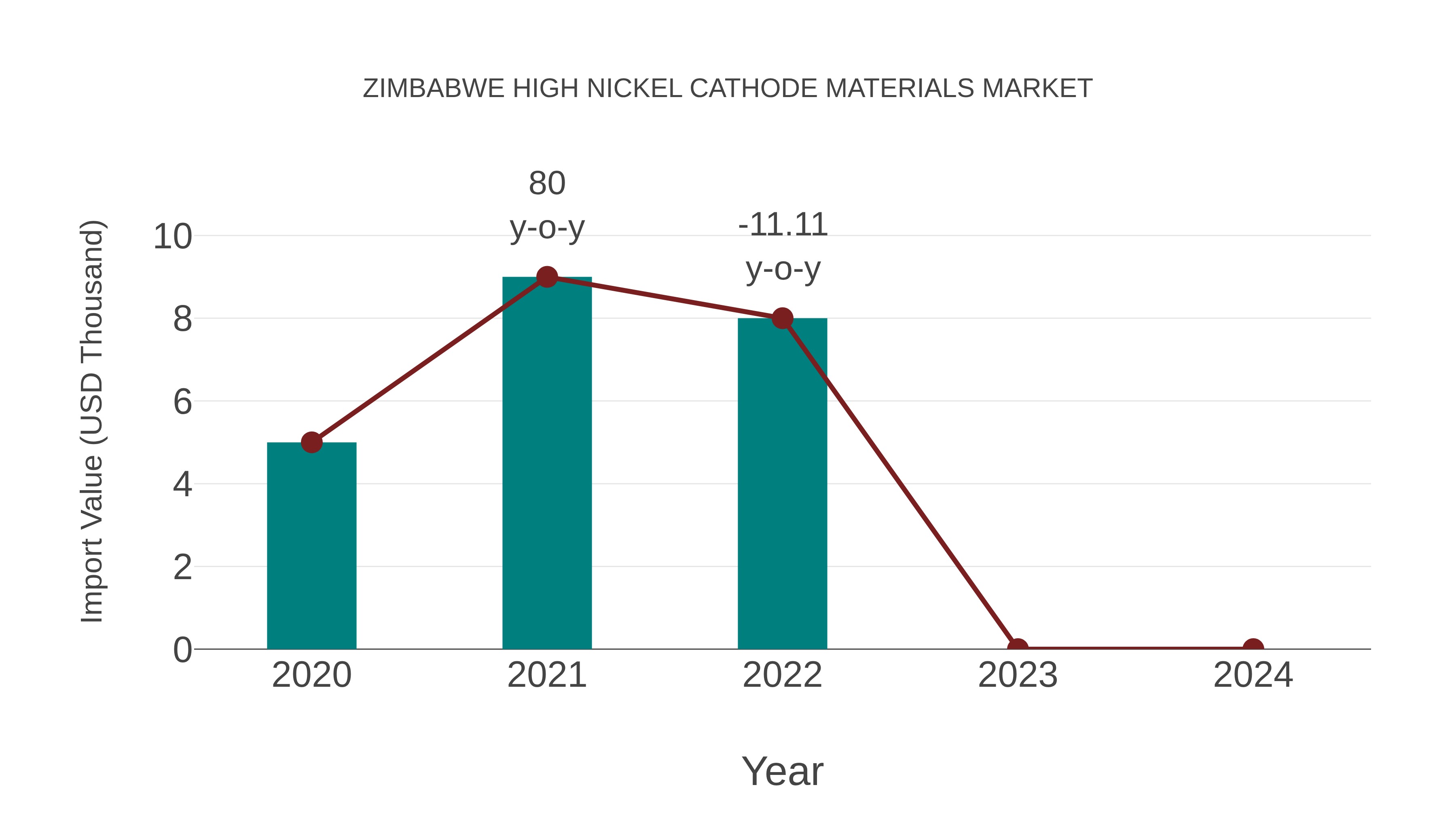  Zimbabwe High Nickel Cathode Materials Market: Import Trend Analysis