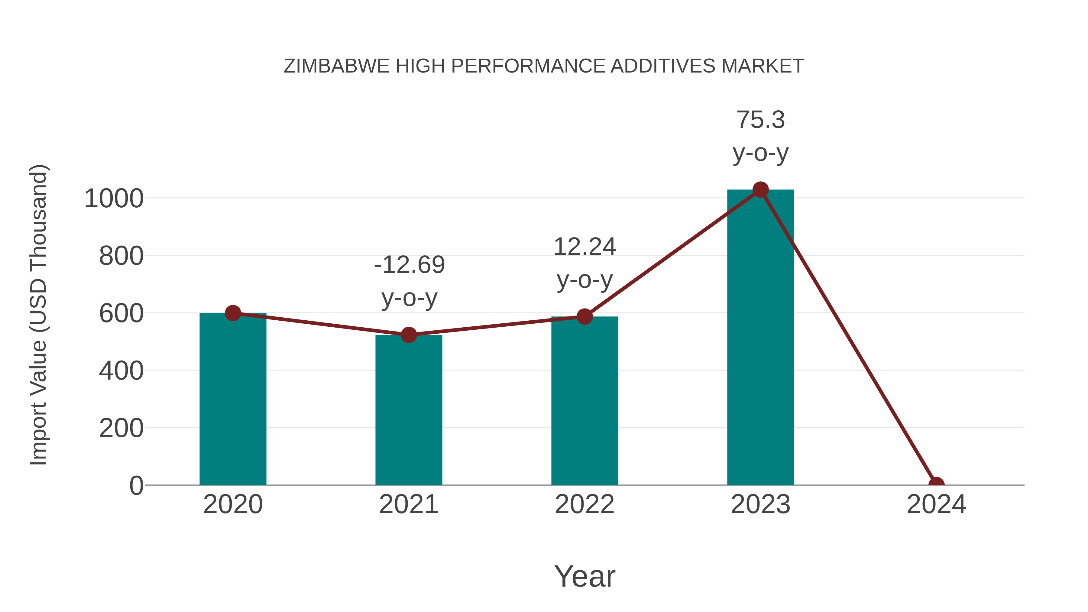 Zimbabwe High Performance Additives Market: Import Trend Analysis