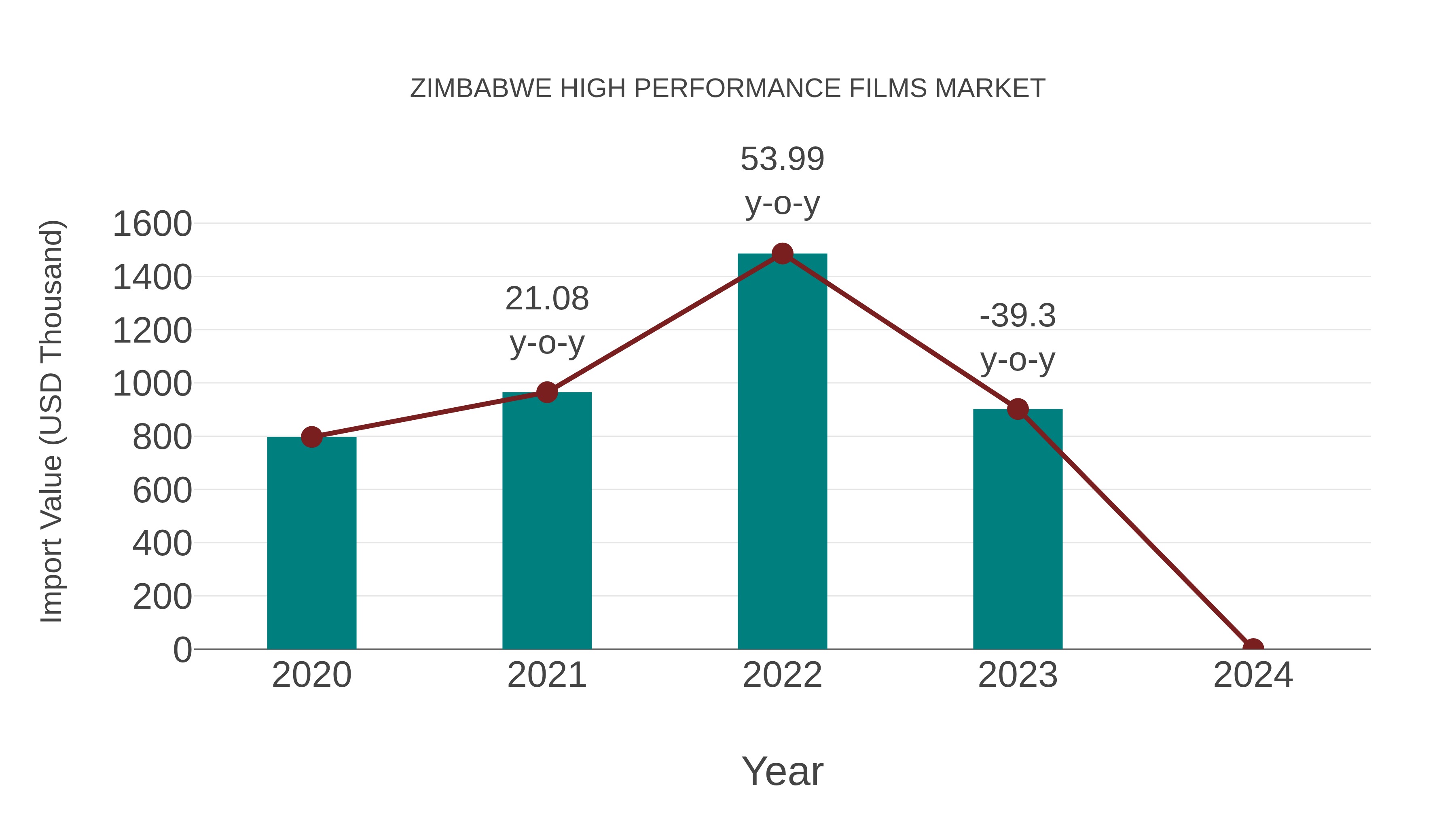  Zimbabwe High Performance Films Market: Import Trend Analysis