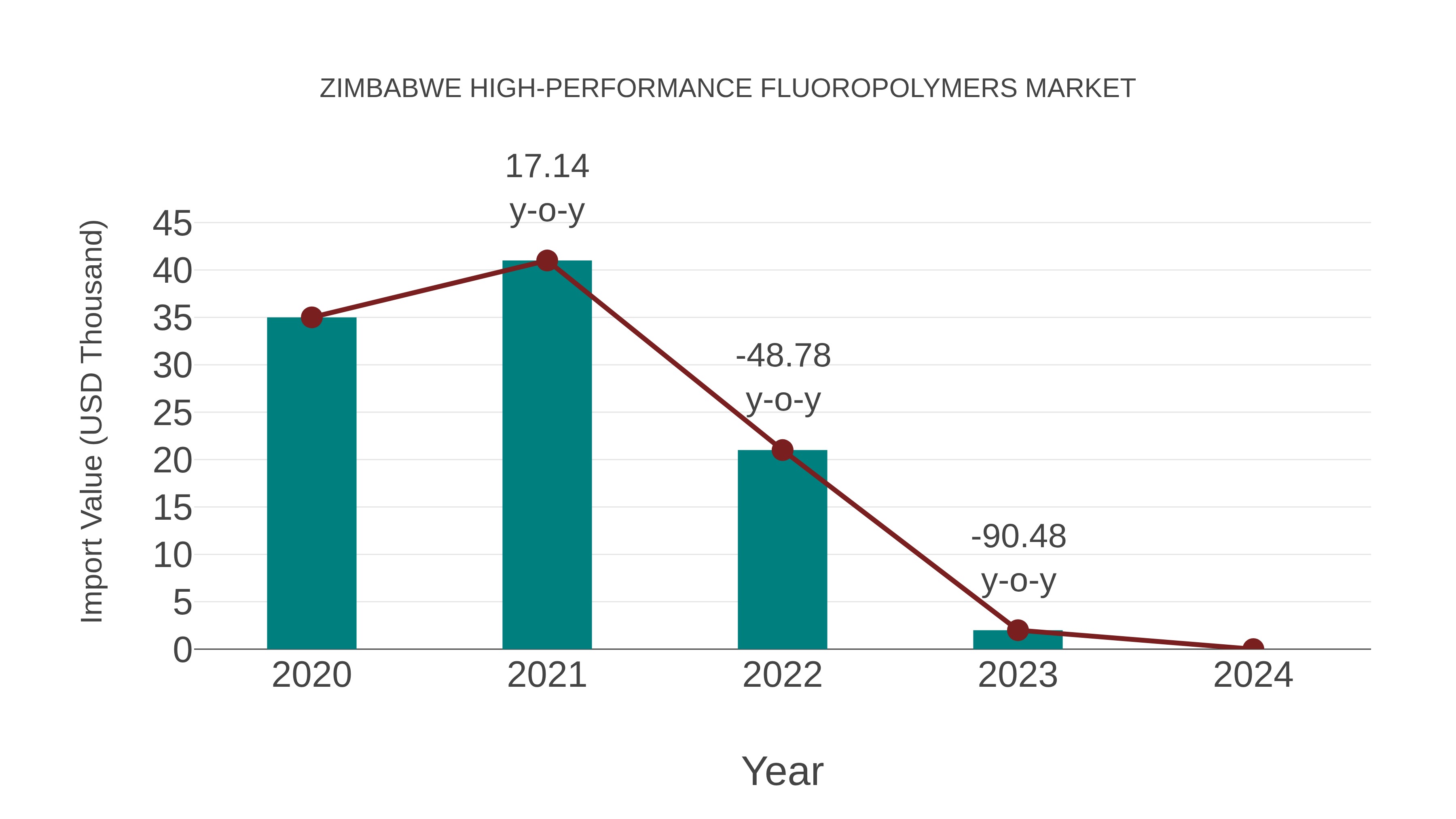  Zimbabwe High-performance Fluoropolymers Market: Import Trend Analysis