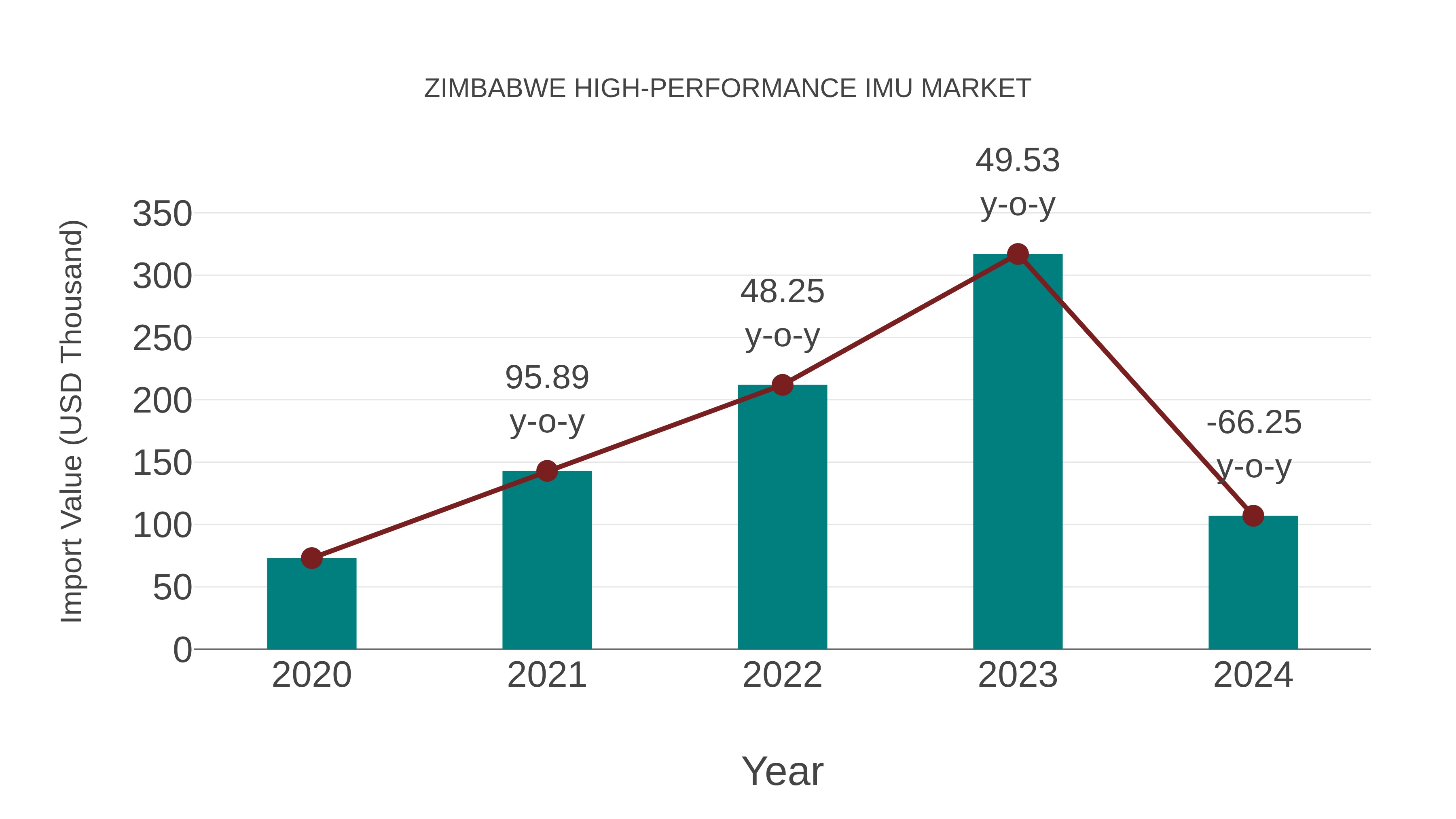  Zimbabwe High-performance Imu Market: Import Trend Analysis
