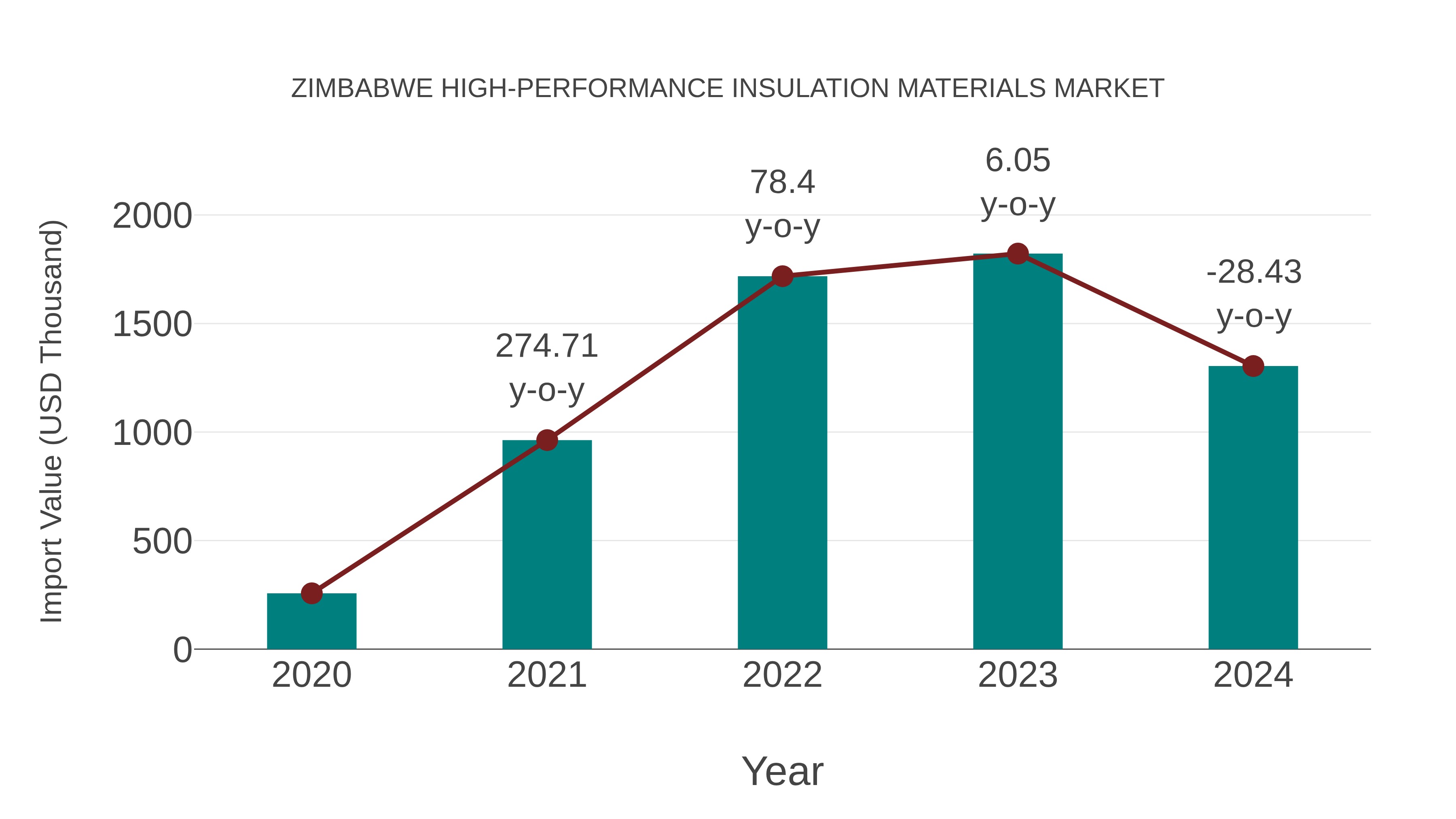 Zimbabwe High-performance Insulation Materials Market: Import Trend Analysis