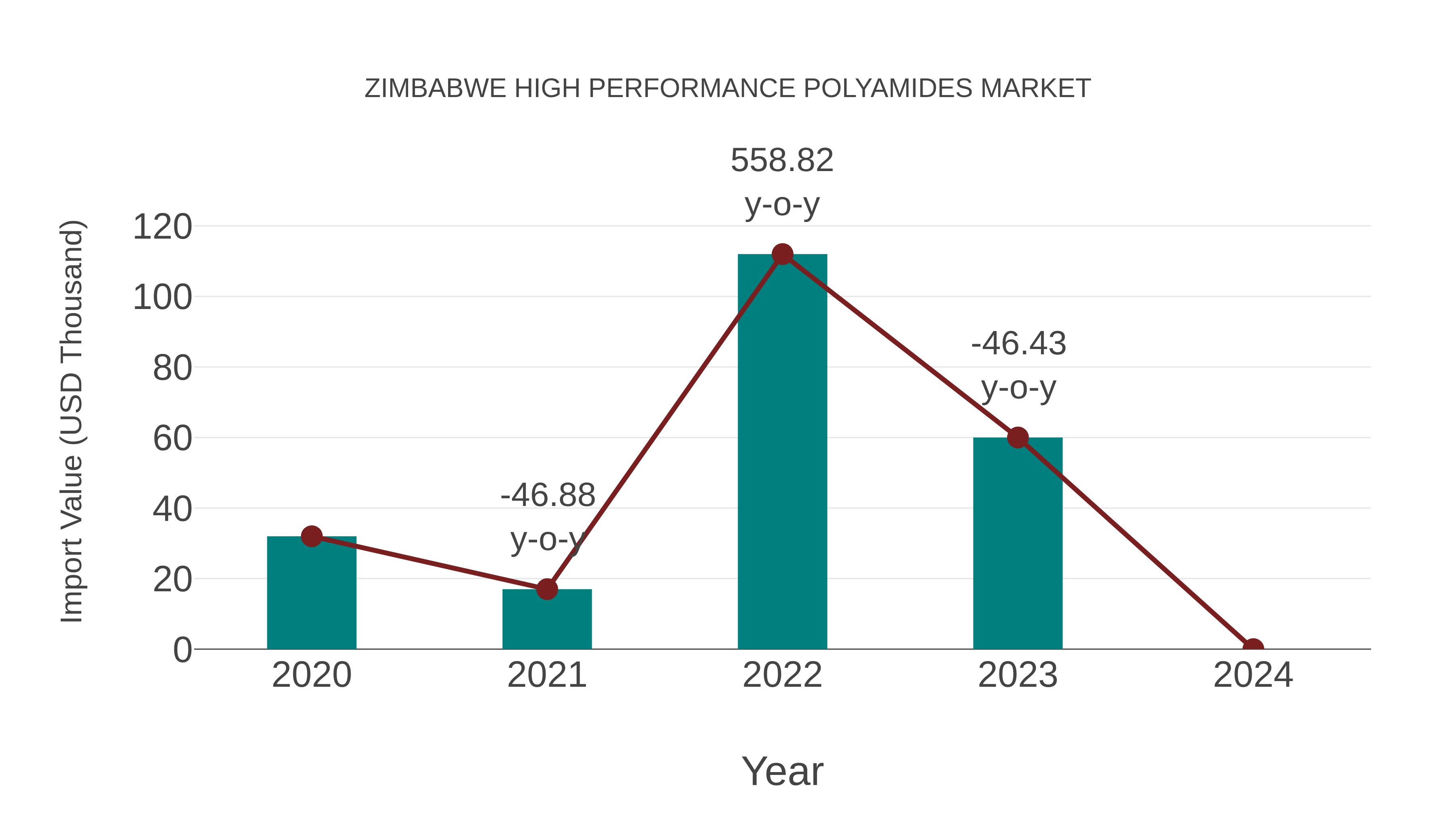  Zimbabwe High Performance Polyamides Market: Import Trend Analysis