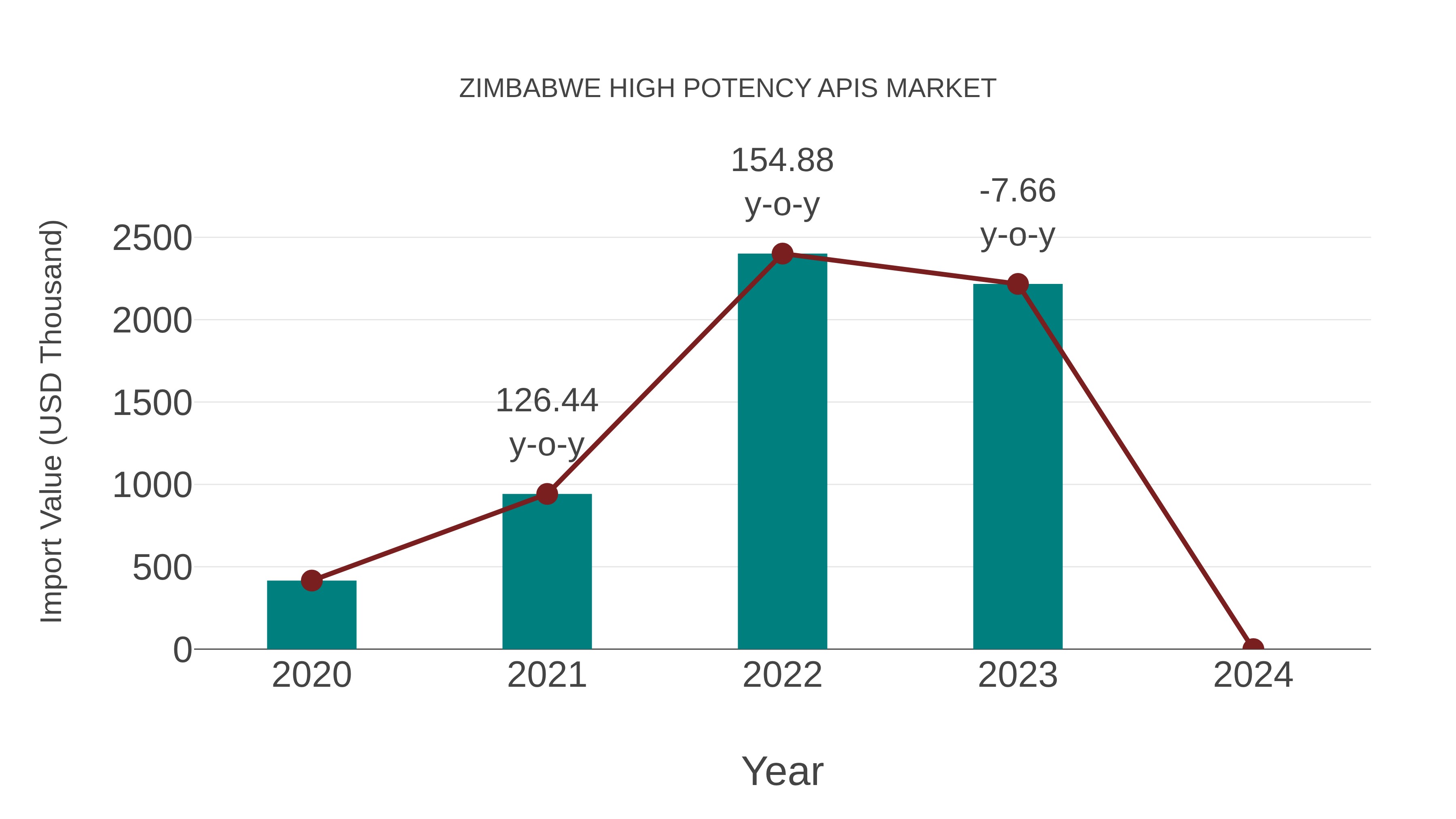  Zimbabwe High Potency Apis Market: Import Trend Analysis