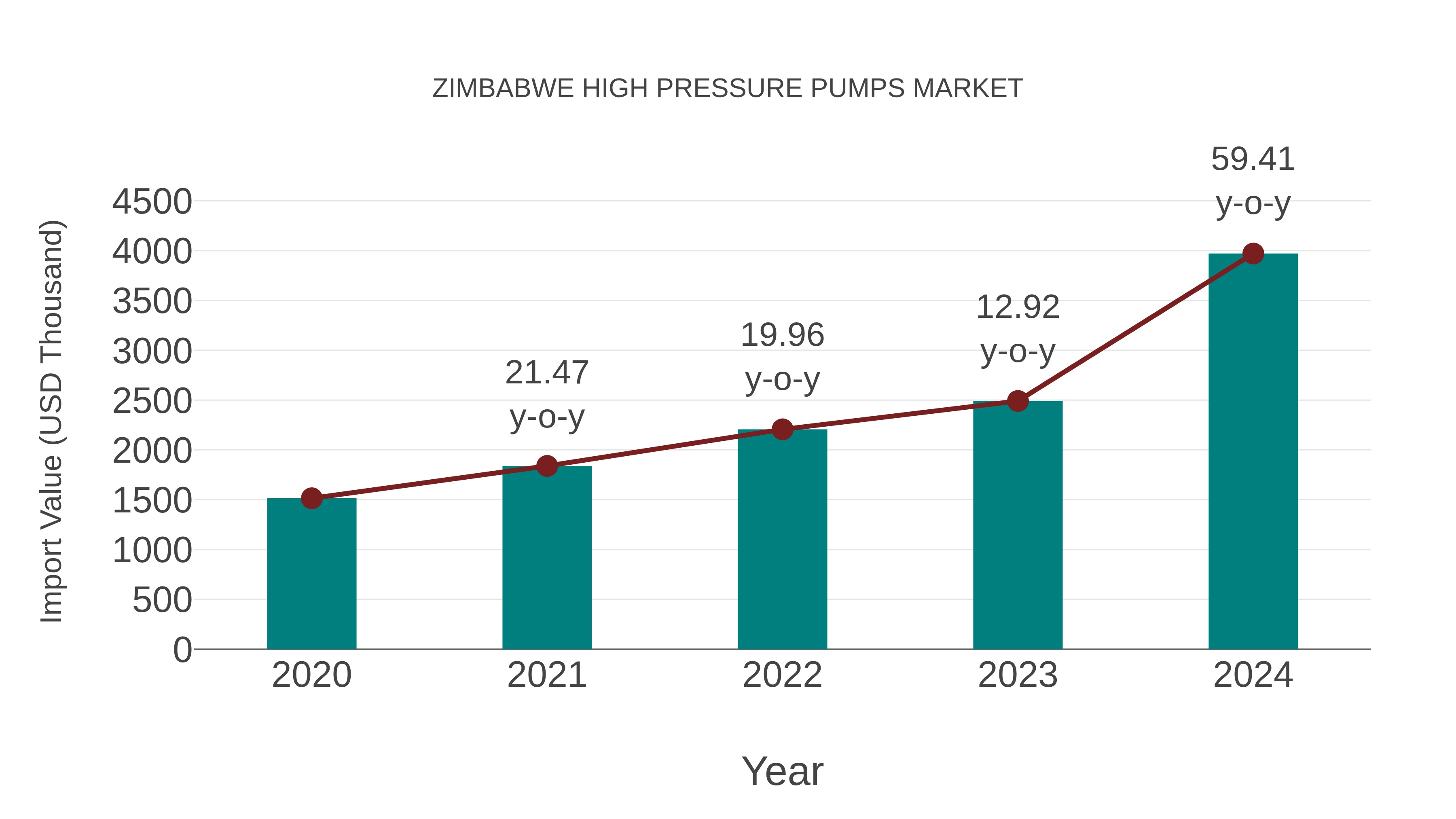  Zimbabwe High Pressure Pumps Market: Import Trend Analysis