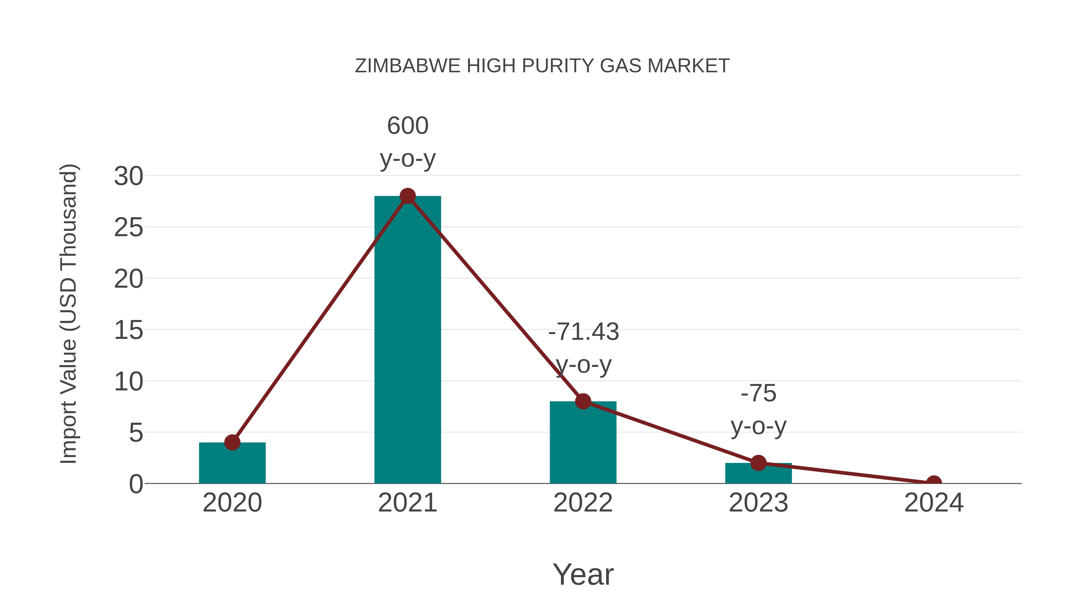  Zimbabwe High Purity Gas Market: Import Trend Analysis