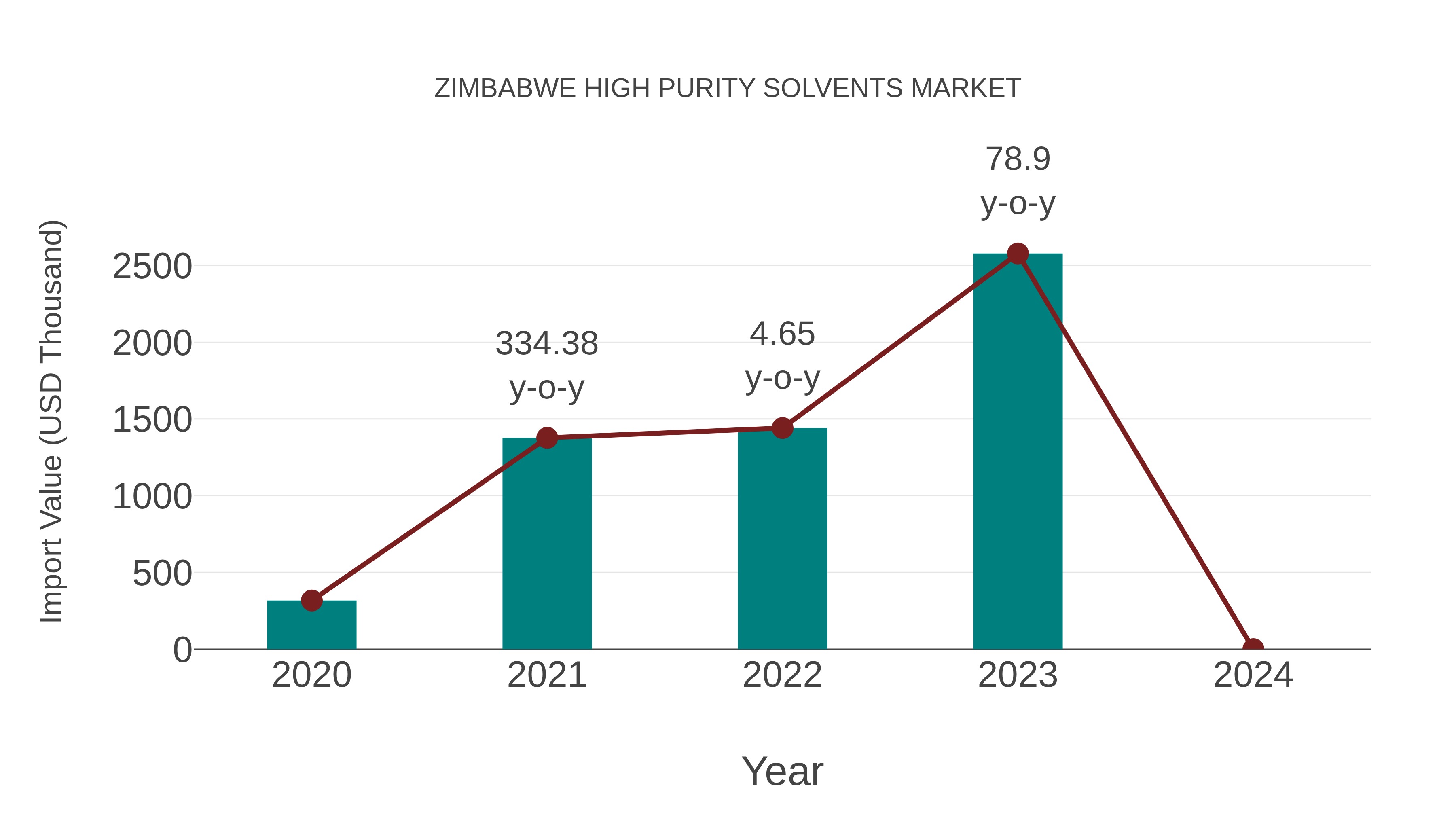  Zimbabwe High Purity Solvents Market: Import Trend Analysis