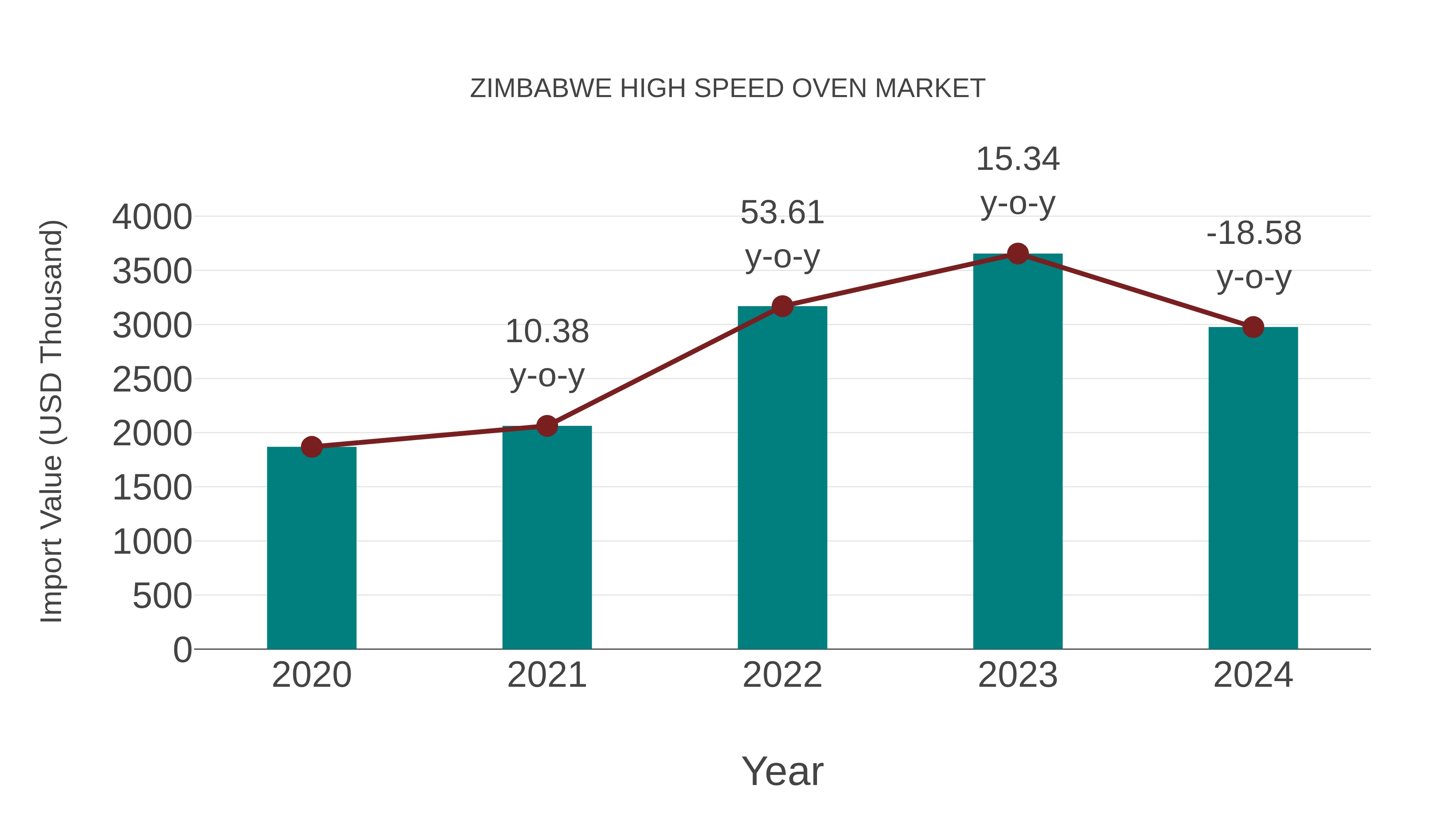  Zimbabwe High Speed Oven Market: Import Trend Analysis