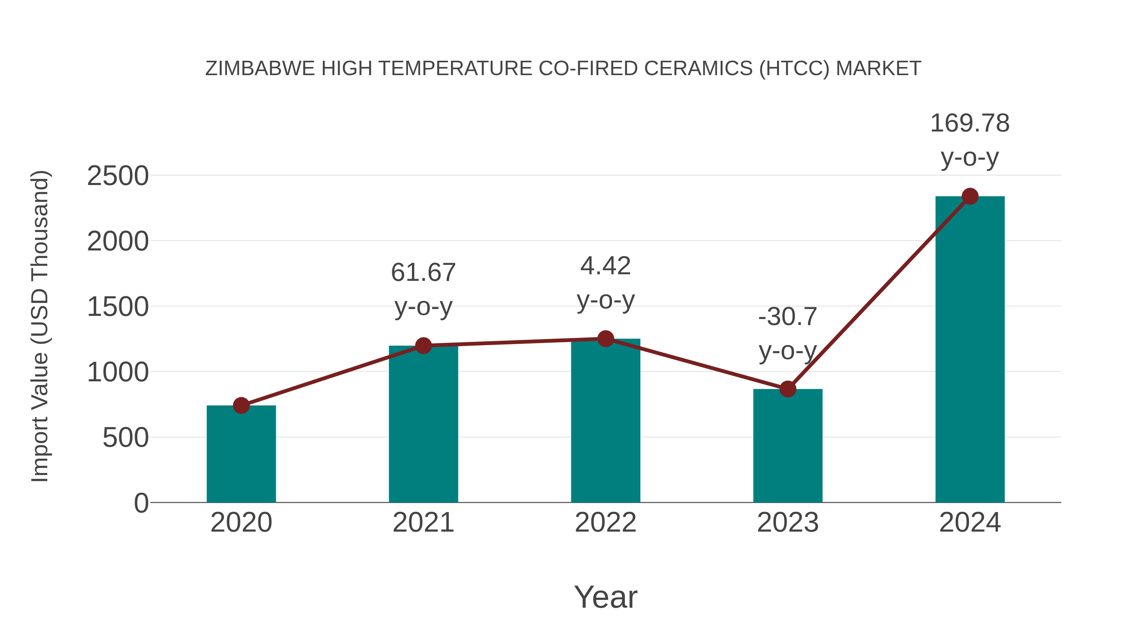 Zimbabwe High Temperature Co-fired Ceramics (Htcc) Market: Import Trend Analysis