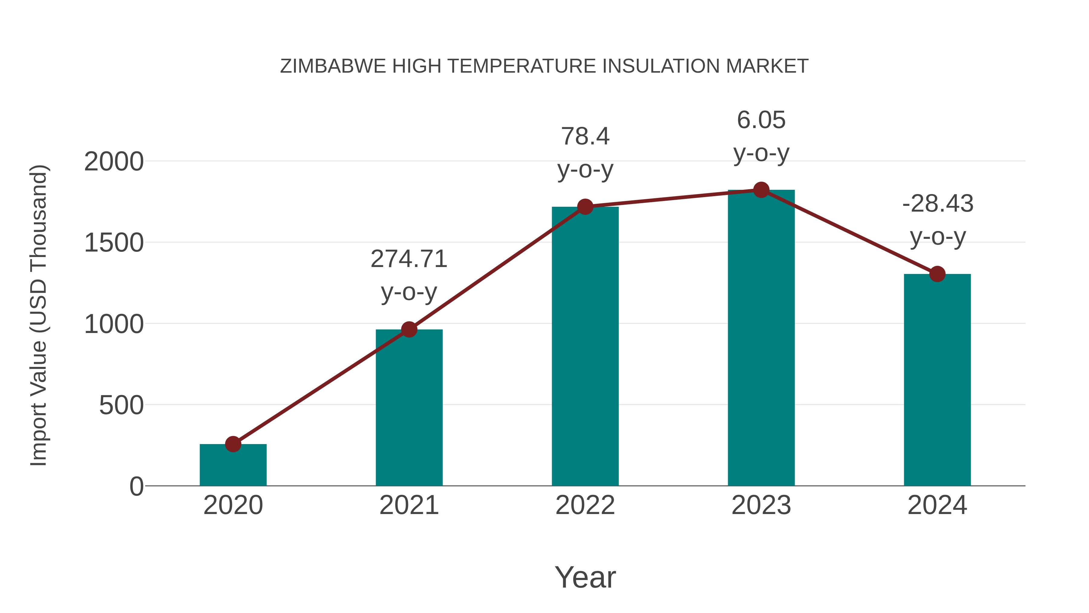  Zimbabwe High Temperature Insulation Market: Import Trend Analysis