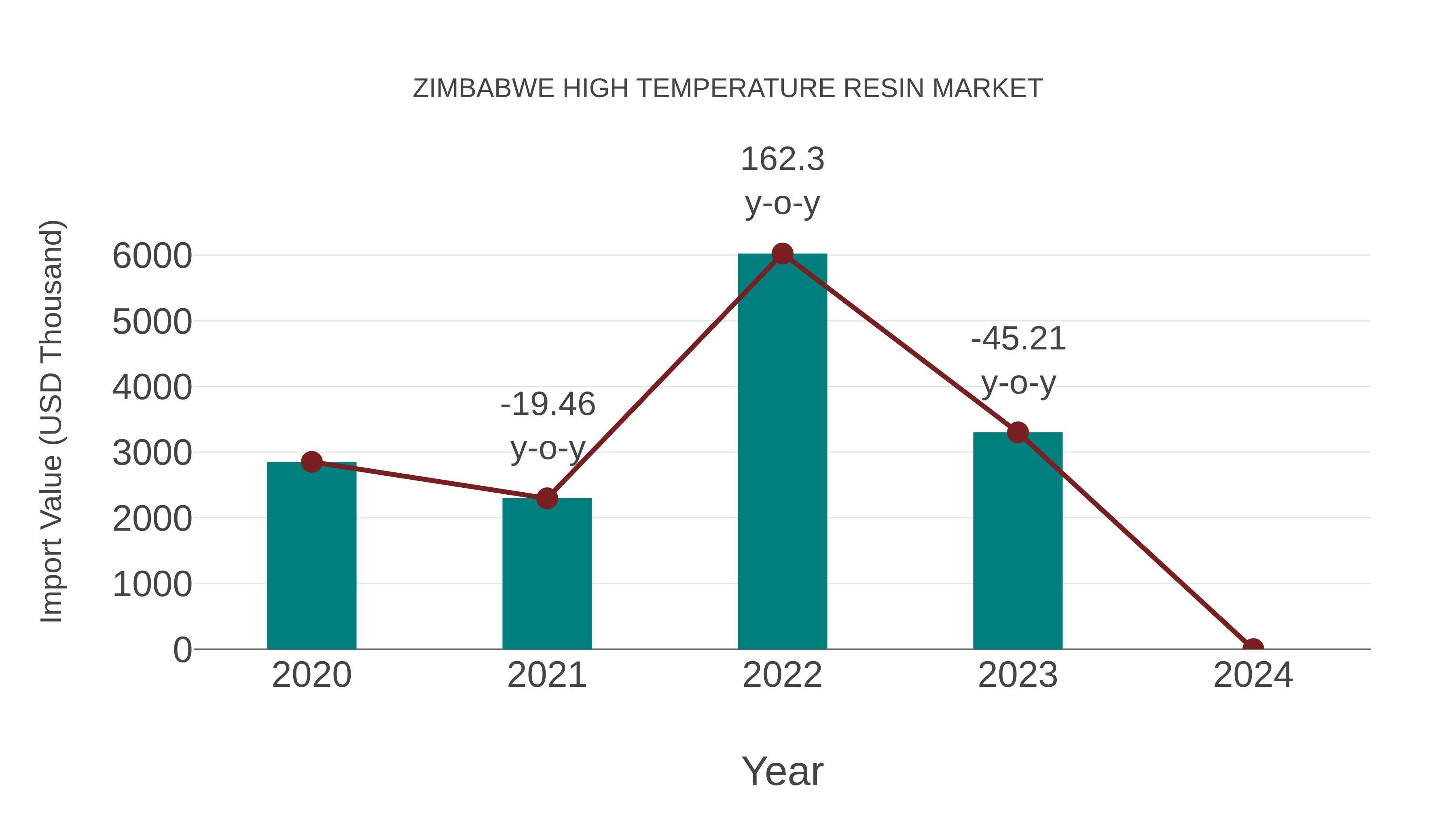 Zimbabwe High Temperature Resin Market: Import Trend Analysis