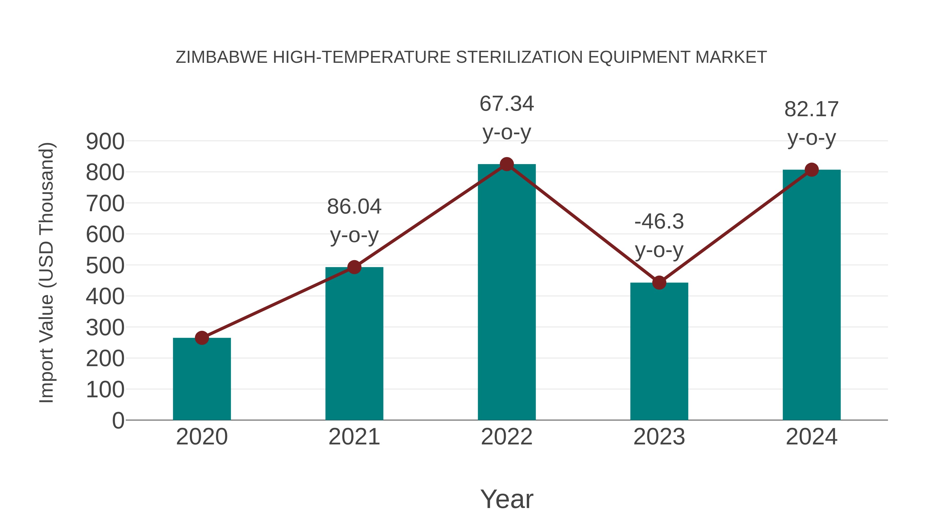  Zimbabwe High-temperature Sterilization Equipment Market: Import Trend Analysis