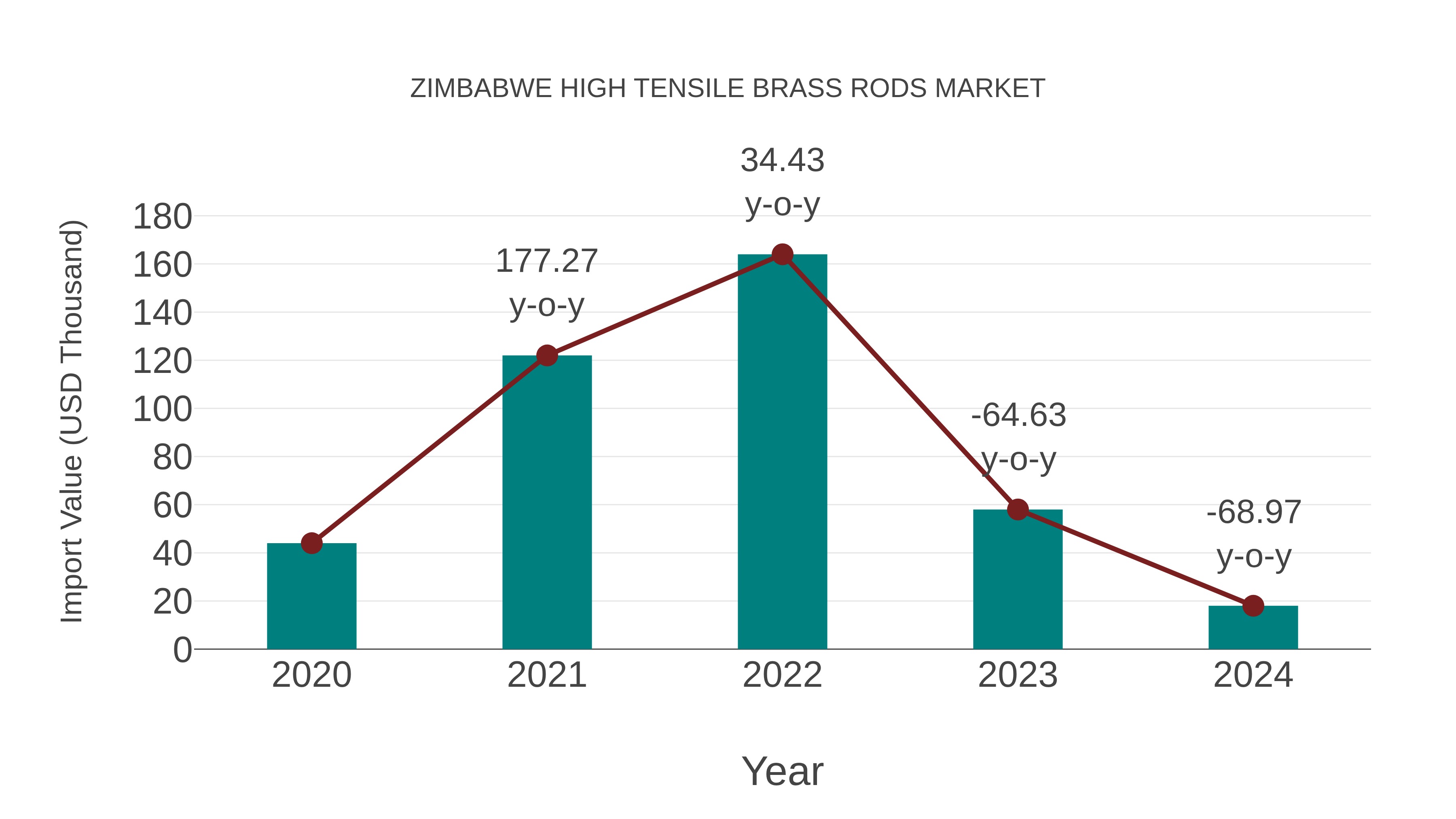  Zimbabwe High Tensile Brass Rods Market: Import Trend Analysis