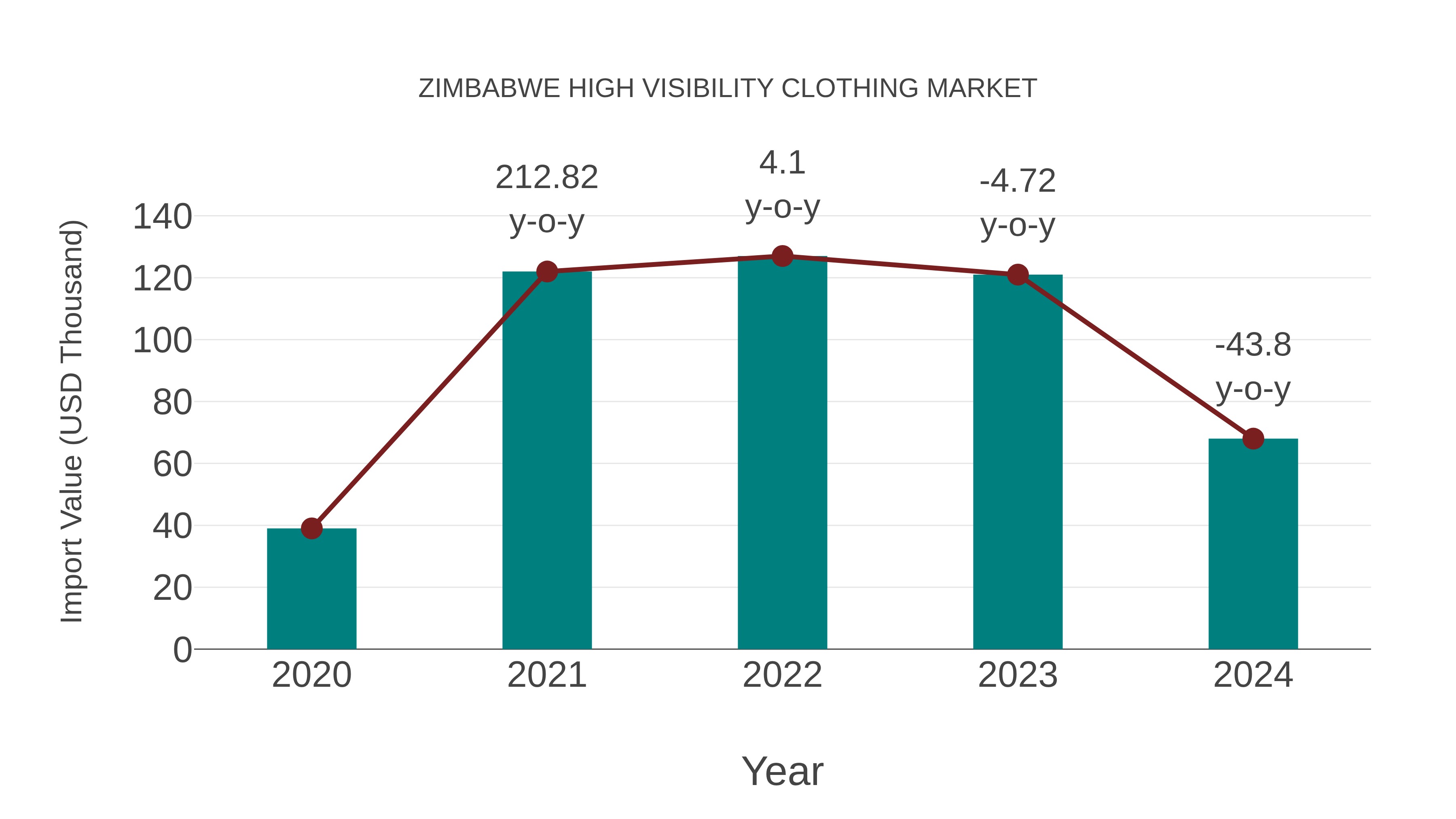  Zimbabwe High Visibility Clothing Market: Import Trend Analysis