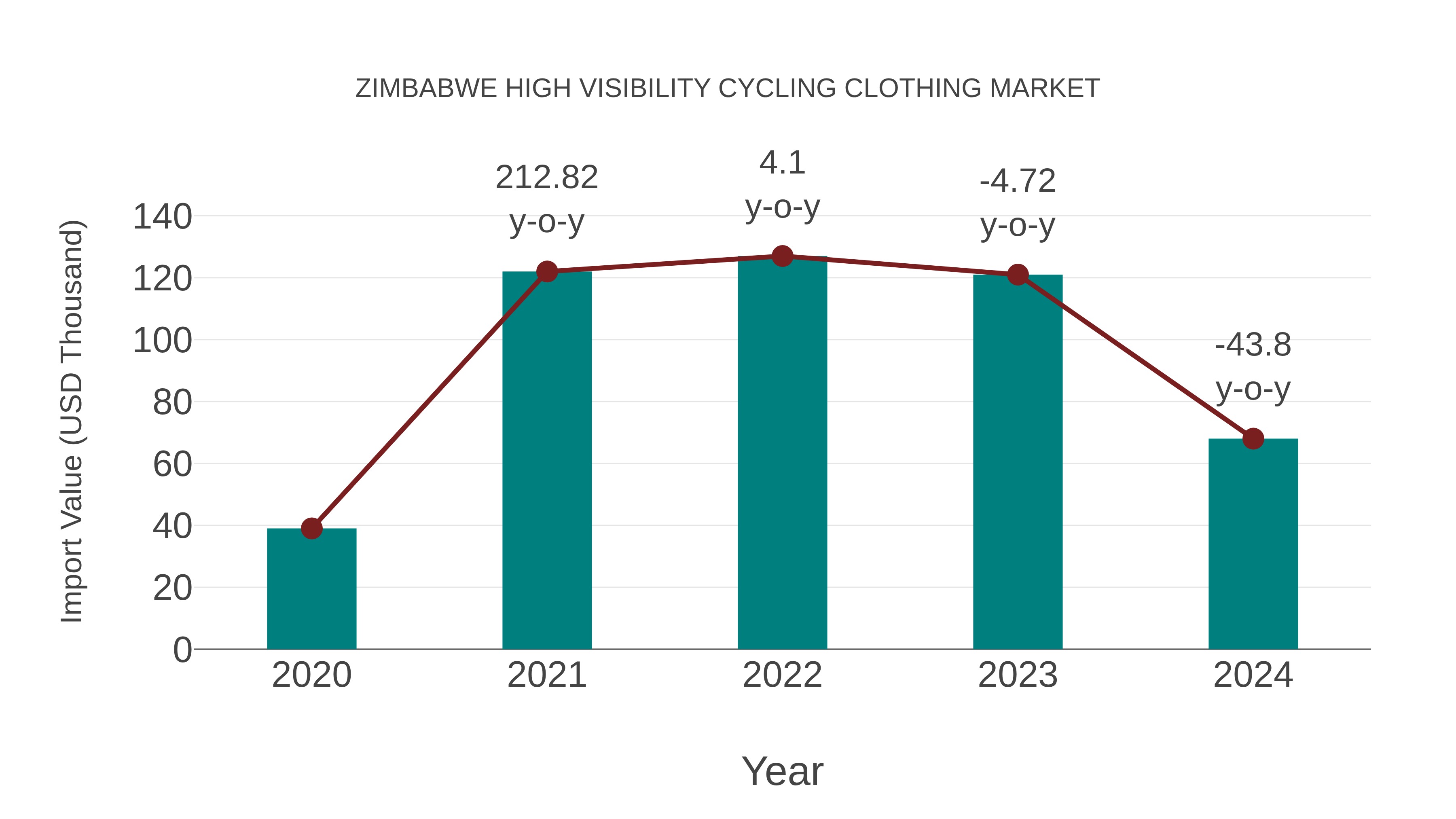 Zimbabwe High Visibility Cycling Clothing Market: Import Trend Analysis