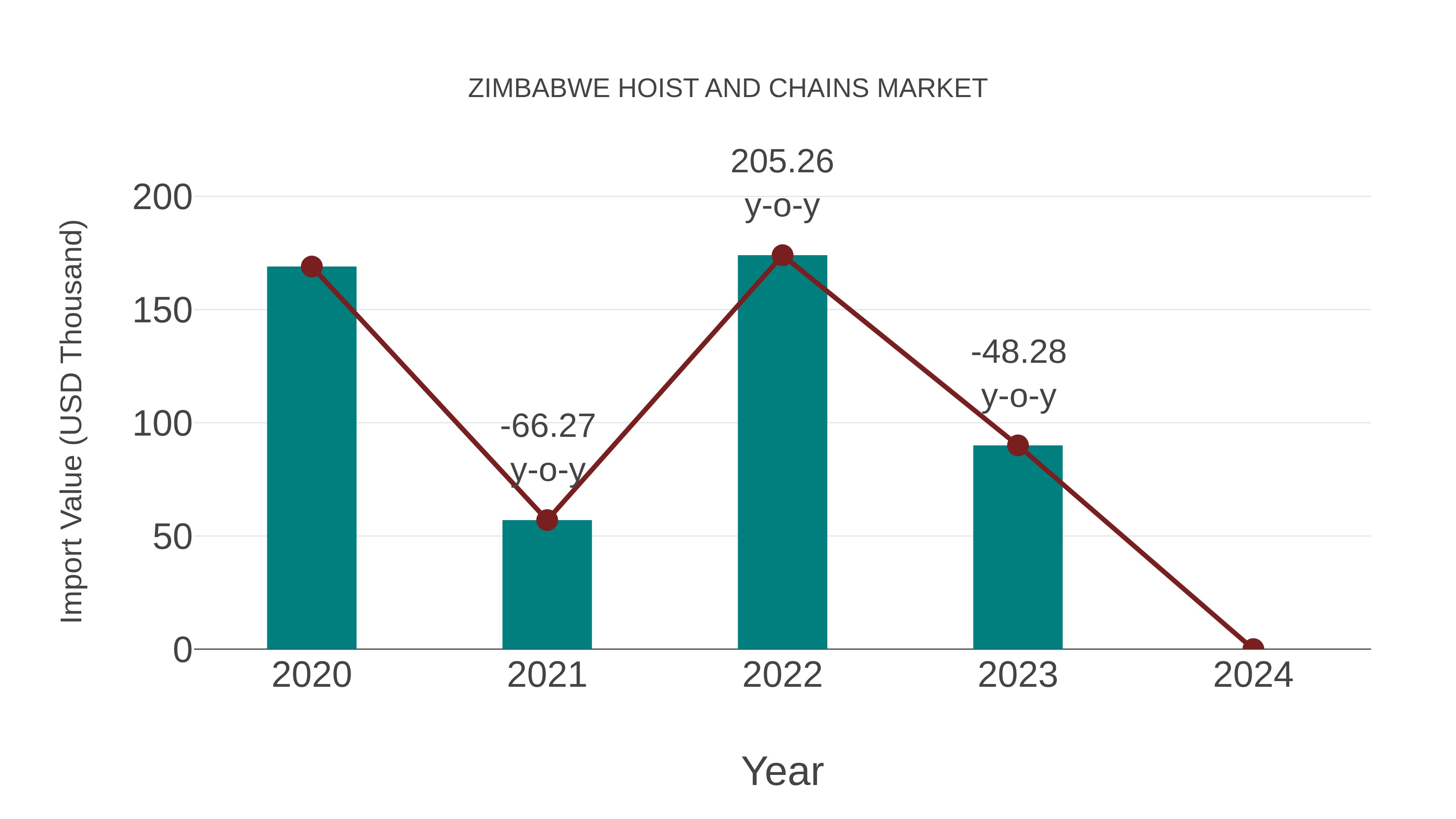 Zimbabwe Hoist and Chains Market: Import Trend Analysis