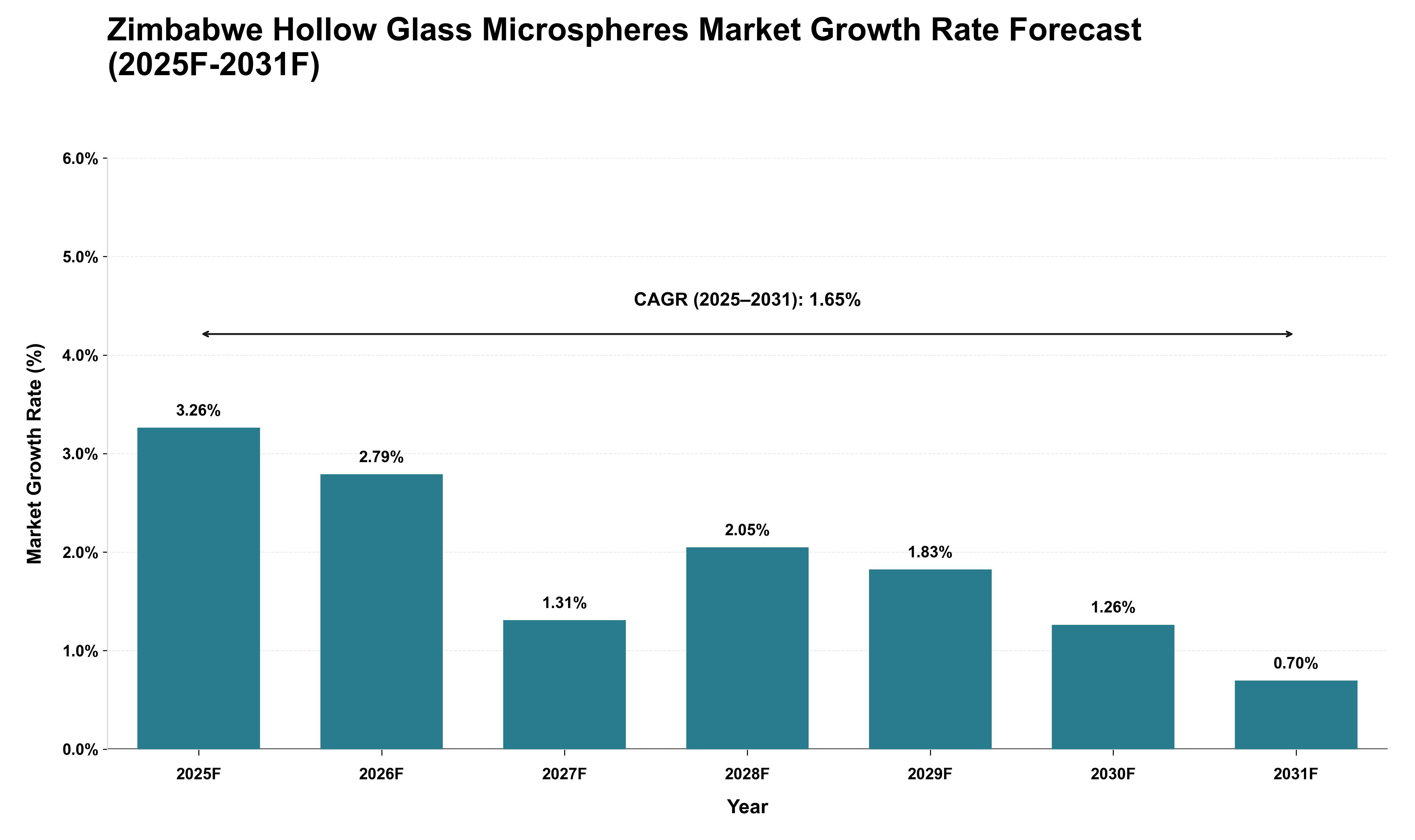 Zimbabwe Hollow Glass Microspheres Market Growth Rate Analysis (2025 - 2031)