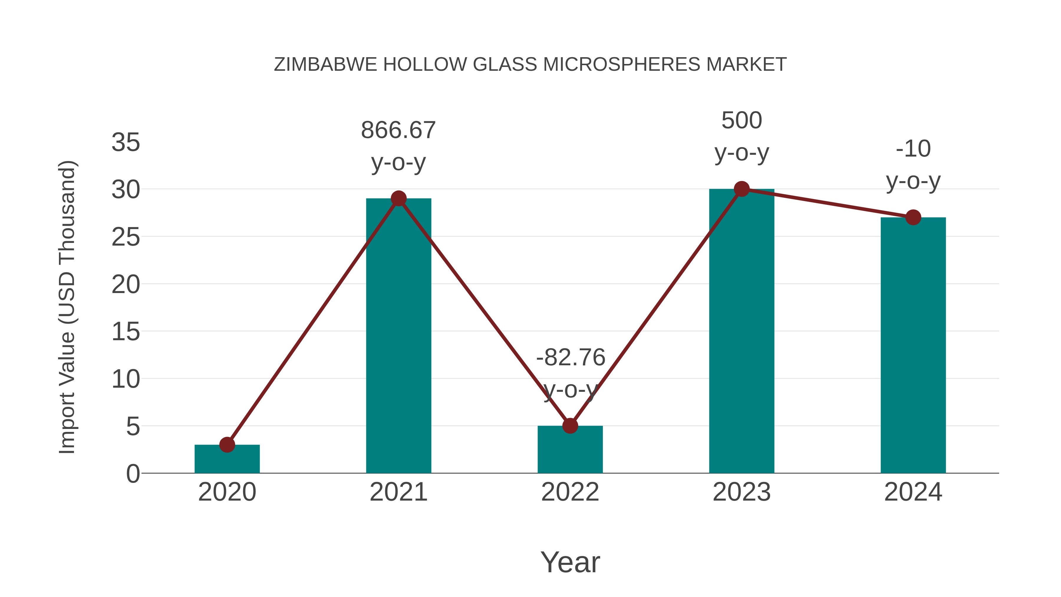  Zimbabwe Hollow Glass Microspheres Market: Import Trend Analysis