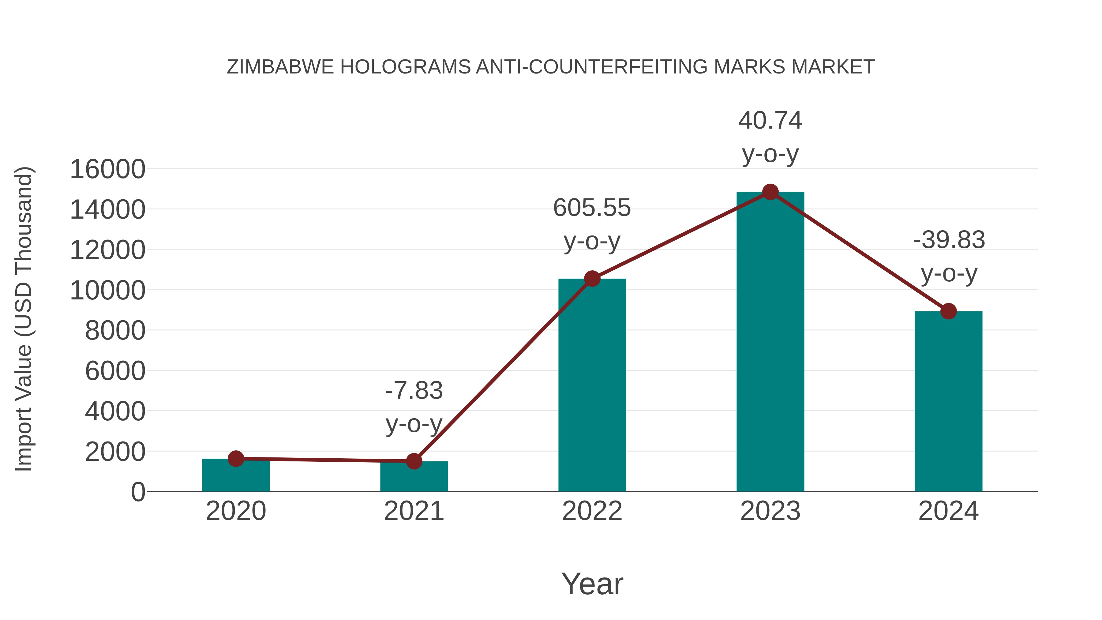  Zimbabwe Holograms Anti-counterfeiting Marks Market: Import Trend Analysis