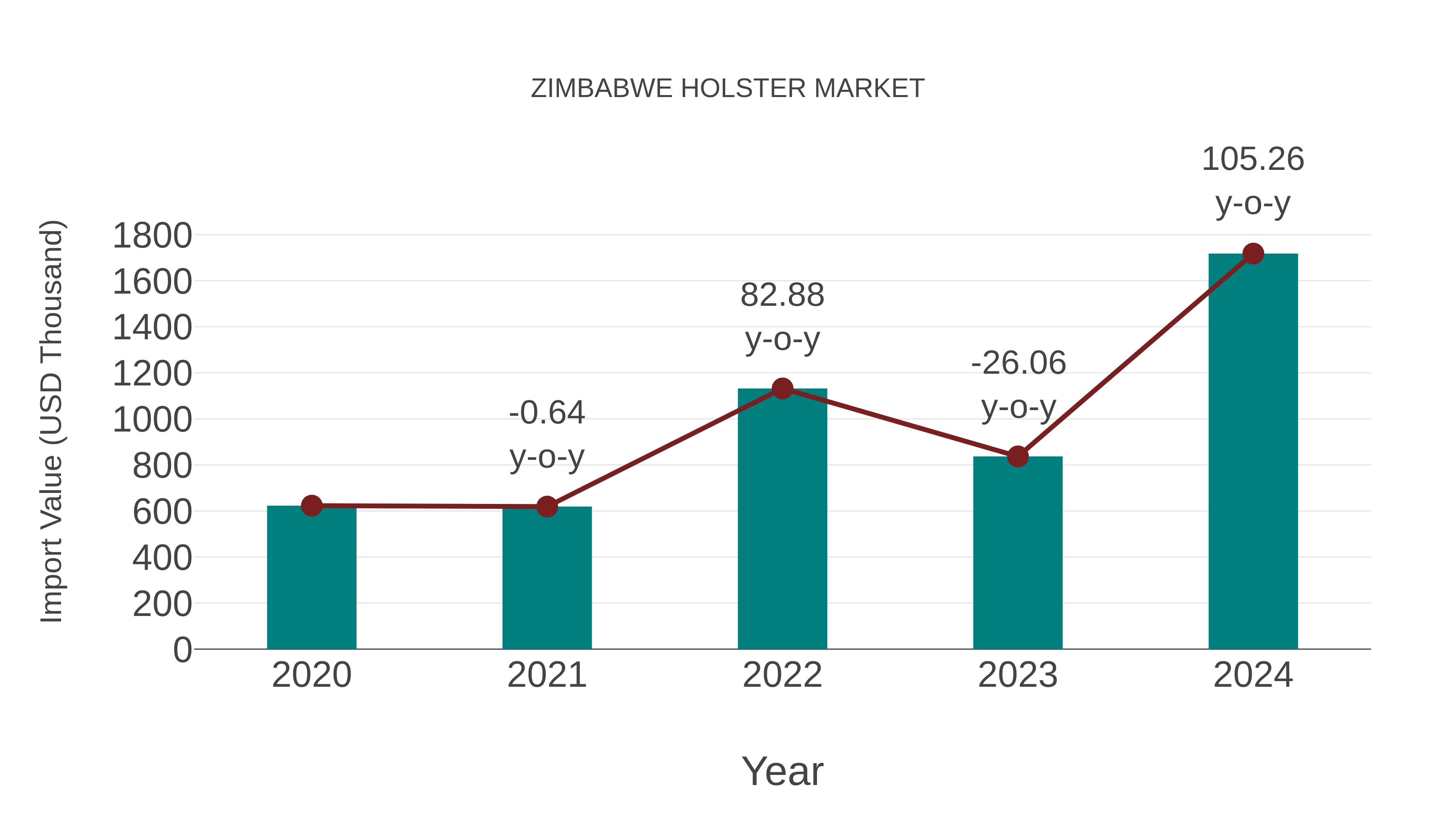  Zimbabwe Holster Market: Import Trend Analysis