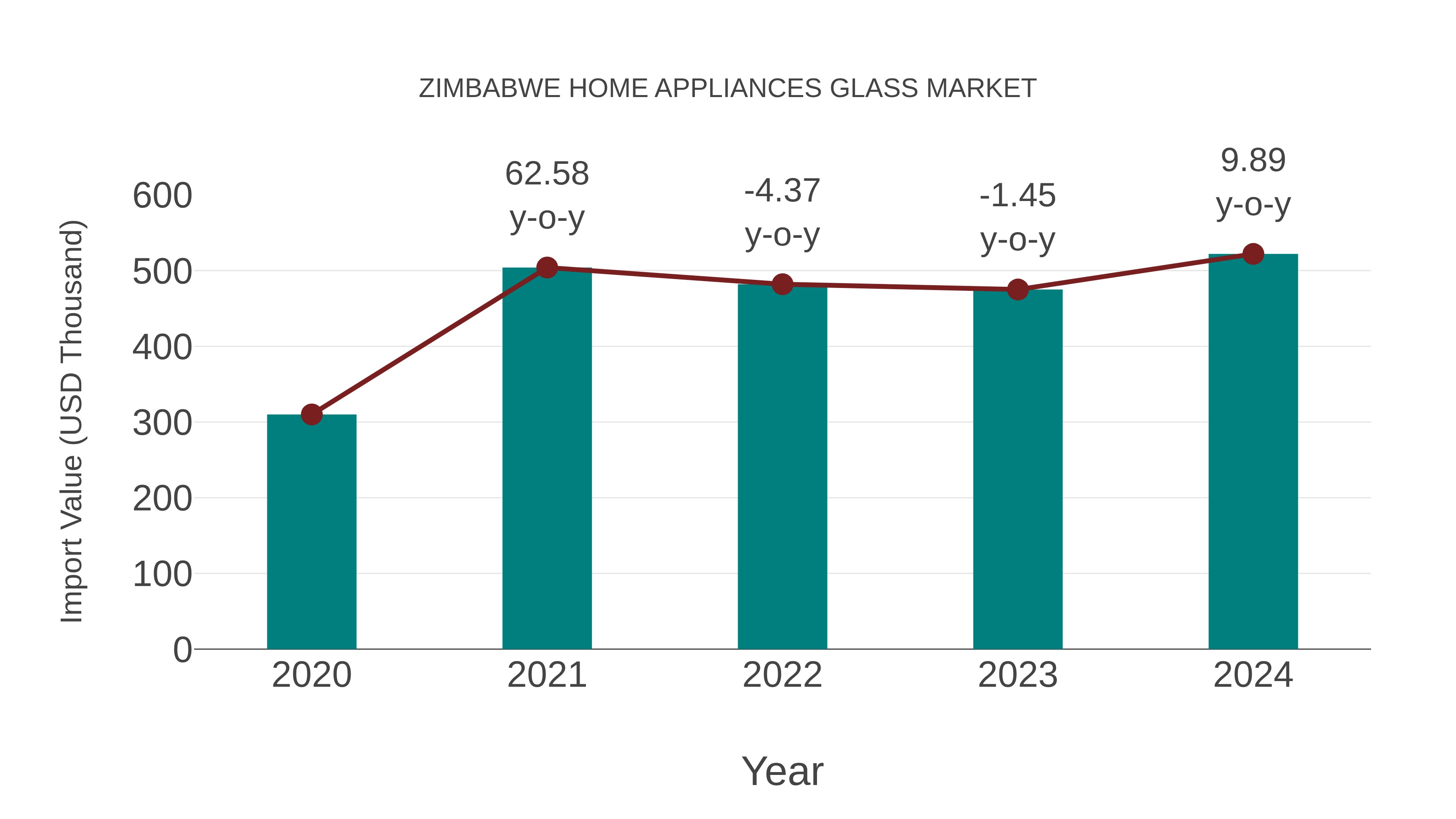 Zimbabwe Home Appliances Glass Market: Import Trend Analysis