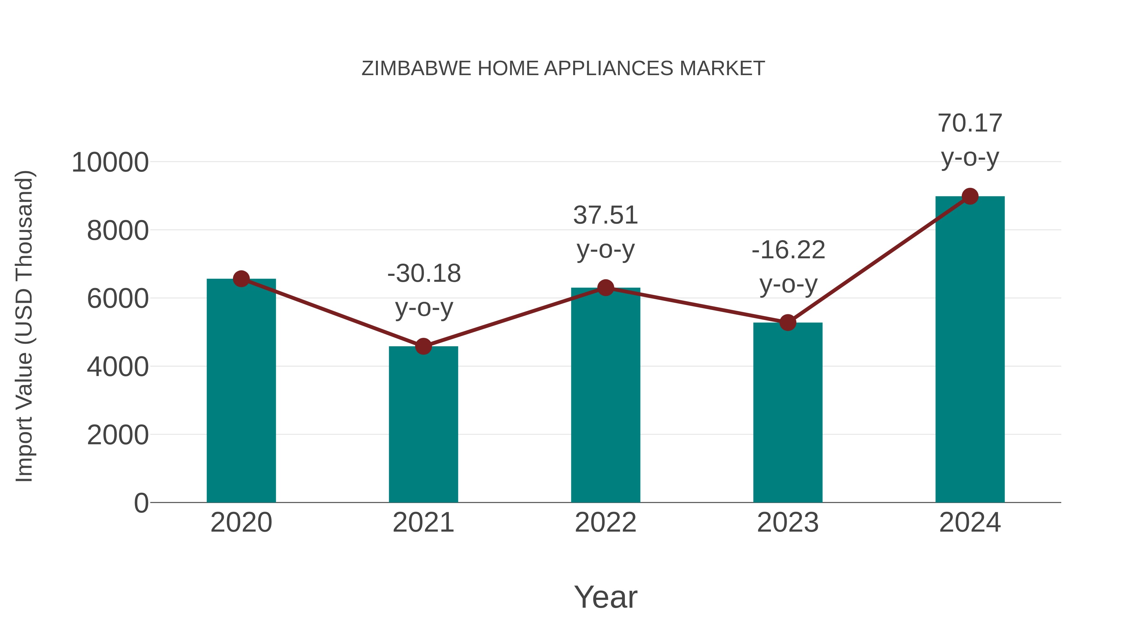  Zimbabwe Home Appliances Market: Import Trend Analysis