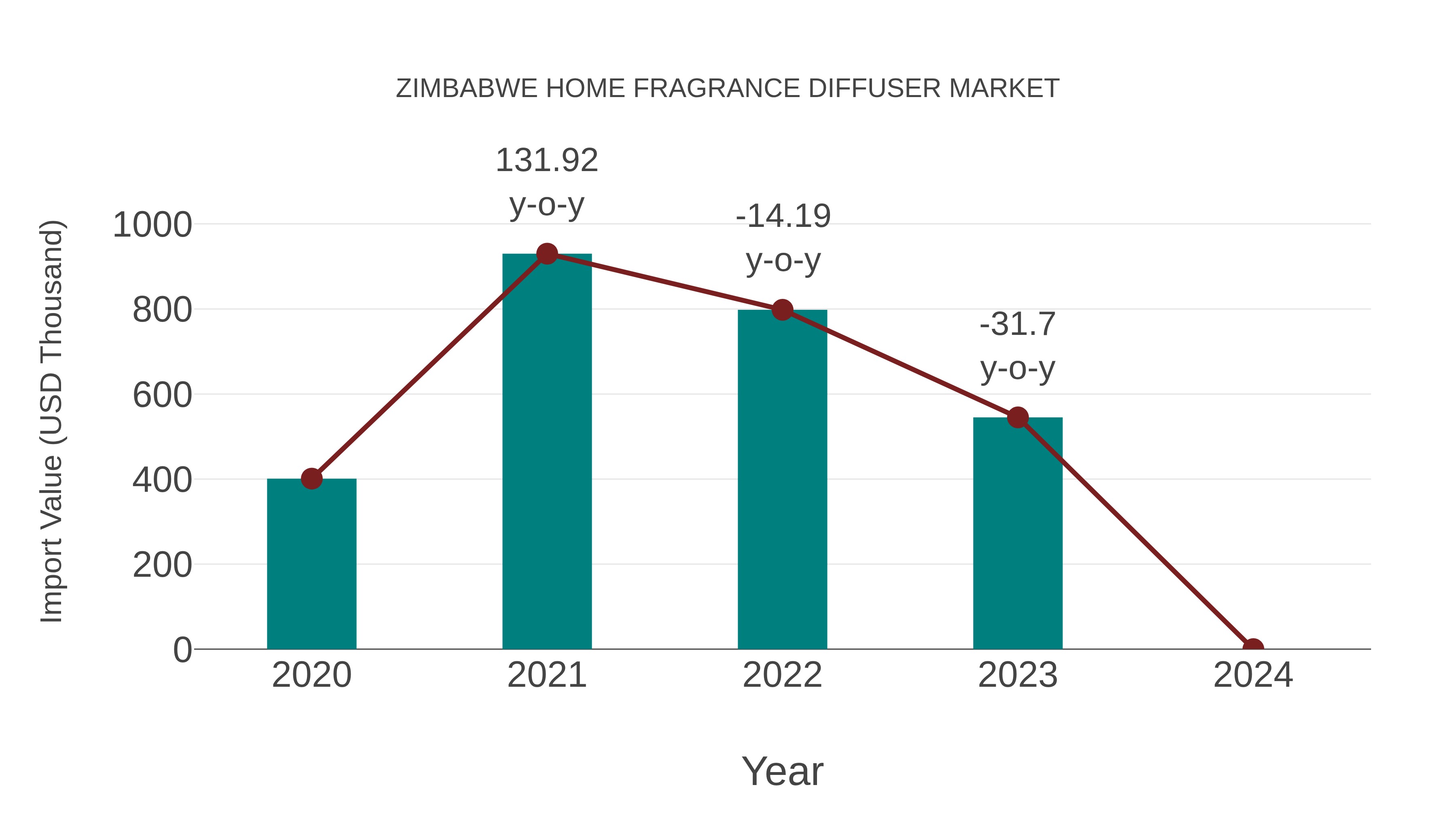 Zimbabwe Home Fragrance Diffuser Market: Import Trend Analysis