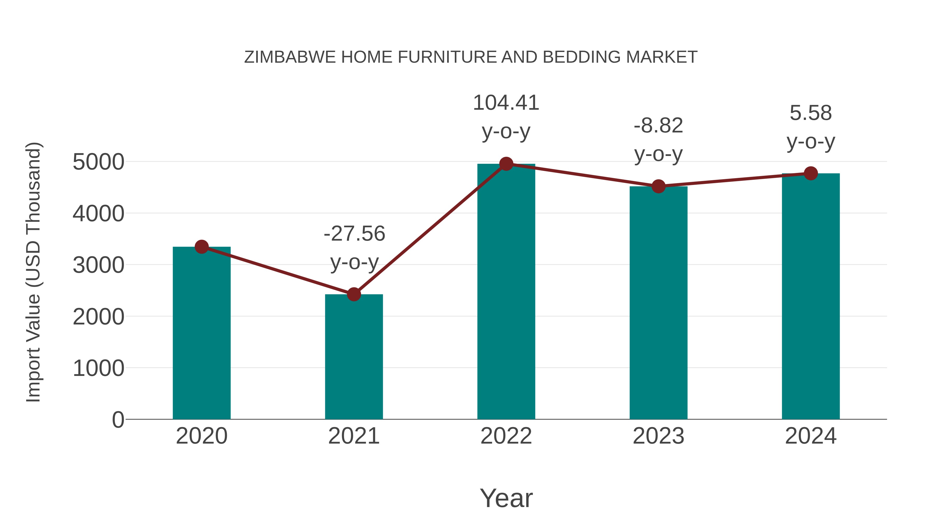  Zimbabwe Home Furniture and Bedding Market: Import Trend Analysis