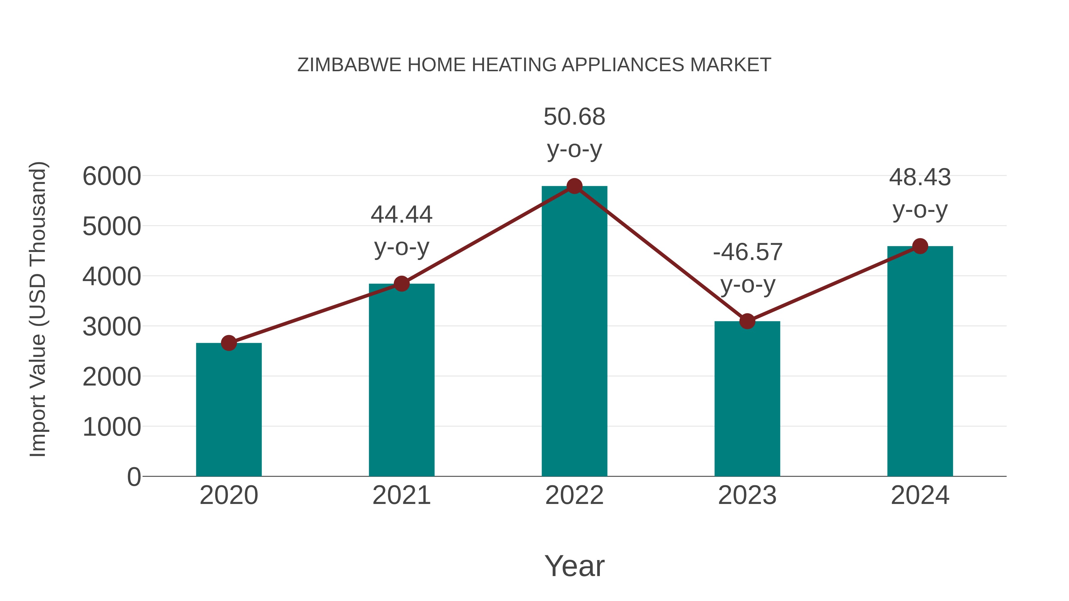  Zimbabwe Home Heating Appliances Market: Import Trend Analysis